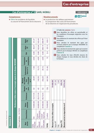 Chapitre 2
Chapitre 2
Chapitre 5 - Corrigé ◗ Le suivi et l’analyse de la trésorerie de l’organisation
©
FontainePicard
-
Reproduction
interdite
113
Cas d’entreprise
Cas d’entreprise n° 5 SARL NOBILI
Compétences
Gérer les excédents de liquidités
ou assurer le financement de la trésorerie
Résultat attendu

La production de tableaux permettant
la comparaison des coûts de financement
de la trésorerie en respectant les procédures
NOBILI-corrigé.xls
MÉDIA
B I
À l’aide des annexes 1 à 4:
Vous identifiez les effets en portefeuille et
les conditions d’escompte négociées avec les
2 banques.
Vous définissez le montant des effets qu’il faut
escompter.
Vous calculez le montant des agios qui
seraient prélevés par la banque NEUDORF en
complétant l’annexe A.
Vous calculez le montant des agios qui seraient
prélevés par la banque MUSAU en complétant
l’annexe B.
Vous calculez les taux effectifs moyens de
chaque banque et vous décidez du choix de
la banque.
1
1
1
2
1
3
1
4
1
5
Annexe
2
SA
BARIT
-
Compte
de
résultat
du
1
er
janvier
au
31
décembre
N
(en
euros)
Annexe
A
Bordereau
d’effets
remis
à
l’escompte
auprès
de
la
Banque
NEUDORF
Date
d’opération
:
14/10/N
Nom
du
tiré
Domiciliation
Valeur
nominale
Échéances
Nombre
de
jours
Montant
des
intérêts
Taux
d'escompte
en
%
Endossement
(taux
en
%)
Commission
de
manipulation
TVA
Agios
HT
Agios
TTC
SARL
POLONI
SG
15
500,00
15/11/N
32
68,89
7,58
4,00
0,80
80,47
81,27
SA
GIRAUD
Caisse
d'Épargne
24
500,00
25/11/N
42
142,92
15,72
4,00
0,80
162,64
163,44
SA
NARCISSE
Crédit
Agricole
35
450,00
05/12/N
52
256,03
28,16
4,00
0,80
288,19
288,99
TOTAL
3
effets
75
450,00
126
467,84
51,46
12
2,4
531,3
533,7
Montant
brut
des
effets
escomptés
75
450,00
Agios
HT
531,30
TVA
2,40
Agios
TTC
533,70
Montant
net
de
la
négociation
en
€
74
916,30
 