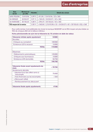Chapitre 2
Chapitre 2
Chapitre 5 - Corrigé ◗ Le suivi et l’analyse de la trésorerie de l’organisation
©
FontainePicard
-
Reproduction
interdite
115
Cas d’entreprise
Nom
du tiré
Montant net
par effet
TEG/effet Détails des calculs
SARL POLONI 15418,96 5,99 % = 81,04 / 15418,96 / 32 x 365
SA GIRAUD 24334,57 5,91 % = 165,43 / 24334,57 / 42 x 365
SA NARCISSE 35155,63 5,88 % = 294,37 / 35155,63 / 52 x 365
TEG moyen de la remise 5,90 % = 540,84 / (15418,96 x 32 + 24334,57 x 42 + 35155,63 x 52) x 365
Pour cette remise,il est préférable de choisir la banque NEUDORF car le TEG moyen est plus faible.Le
TEG de chaque effet est d’ailleurs inférieur.
Fiche prévisionnelle de suivi de la trésorerie du 15 octobre en date de valeur.
Trésorerie initiale après ajustement 10000
Recettes
Chèques au comptant 100000
Échéance LCR à recevoir 15000
TOTAL 115000
Dépenses
Prélèvements automatiques 125000
Chèques aux fournisseurs 15000
Échéance LCR domiciliés 55750
TOTAL 195750
Trésorerie finale avant ajustements du
mois
– 70750
Ajustements décidés
+ 
Montant brut des effets remis à
l'escompte
75450
– Frais financiers sur les escomptes – 534
+ Découvert utilisé
– Remboursement du découvert
Trésorerie finale après ajustements 4166
 