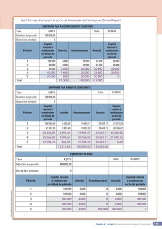 Chapitre 6 - Corrigé ◗ Le panorama des modes de financement
©
FontainePicard
-
Reproduction
interdite
119
Les 3 formes d’emprunt à partir de l’exemple de l’entreprise ConsultExpert
EMPRUNT PAR AMORTISSEMENT CONSTANT
Taux 4,00 % Date 01/04/N
Montant emprunté 100000,00
Durée (en années) 5
Période
Capital
restant à
rembourser
en début de
période
Intérêts Amortissement Annuité
Capital
restant à
rembourser
en fin de
période
1 100000 4000 20000 24000 80000
2 80000 3200 20000 23200 60000
3 60000 2400 20000 22400 40000
4 40000 1600 20000 21600 20000
5 20000 800 20000 20800 0
Total 12 000 100000 112000
EMPRUNT PAR ANNUITÉ CONSTANTE
Taux 4,00 % Date 01/04/N
Montant emprunté 100000,00
Durée (en années) 5
Période
Capital
restant à
rembourser
en début de
période
Intérêts Amortissement Annuité
Capital
restant à
rembourser
en fin de
période
1 100000,00 4000,00 18462,71 22462,71 81537,29
2 81537,29 3261,49 19201,22 22462,71 62336,07
3 62336,07 2493,44 19969,27 22462,71 42366,80
4 42366,80 1694,67 20768,04 22462,71 21598,76
5 21598,76 863,95 21598,76 22462,71 0,00
Total 12313,56 100000,00 112313,56
EMPRUNT IN FINE
Taux 4,00 % Date 01/04/N
Montant emprunté 100000,00
Durée (en années) 5
Période
Capital restant
à rembourser
en début de période
Intérêts Amortissement Annuité
Capital restant
à rembourser
en fin de période
1 100000 4000 0 4000 100000
2 100000 4000 0 4000 100000
3 100000 4000 0 4000 100000
4 100000 4000 0 4000 100000
5 100000 4000 100000 104000 0
 