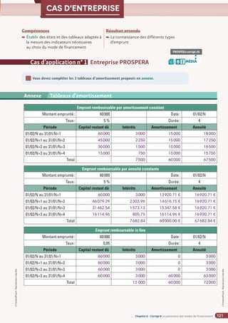 Chapitre 2
Chapitre 2
Chapitre 6 - Corrigé ◗ Le panorama des modes de financement
©
FontainePicard
-
Reproduction
interdite
121
CAS D’ENTREPRISE
©
FontainePicard
-
Reproduction
interdite
Compétences
Établir des états et des tableaux adaptés à
la mesure des indicateurs nécessaires
au choix du mode de financement
Résultat attendu

La connaissance des différents types
d’emprunt
Cas d’application n° 1 Entreprise PROSPERA
PROSPERA-corrigé.xls
MÉDIA
B I
Vous devez compléter les 3 tableaux d’amortissement proposés en annexe.
1
Emprunt remboursable par amortissement constant
Montant emprunté: 60000 Date: 01/02/N
Taux: 5 % Durée: 4
Période Capital restant dû Intérêts Amortissement Annuité
01/02/N au 31/01/N+1 60000 3000 15000 18000
01/02/N+1 au 31/01/N+2 45000 2250 15000 17250
01/02/N+2 au 31/01/N+3 30000 1500 15000 16500
01/02/N+3 au 31/01/N+4 15000 750 15000 15750
Total 7500 60000 67500
Emprunt remboursable par annuité constante
Montant emprunté: 60000 Date: 01/02/N
Taux: 5 % Durée: 4
Période Capital restant dû Intérêts Amortissement Annuité
01/02/N au 31/01/N+1 60000 3000 13920,71 € 16920,71 €
01/02/N+1 au 31/01/N+2 46079,29 2303,96 14616,75 € 16920,71 €
01/02/N+2 au 31/01/N+3 31462,54 1573,13 15347,58 € 16920,71 €
01/02/N+3 au 31/01/N+4 16114,96 805,75 16114,96 € 16920,71 €
Total 7682,84 60000,00 € 67682,84 €
Emprunt remboursable in fine
Montant emprunté: 60000 Date: 01/02/N
Taux: 0,05 Durée: 4
Période Capital restant dû Intérêts Amortissement Annuité
01/02/N au 31/01/N+1 60000 3000 0 3000
01/02/N+1 au 31/01/N+2 60000 3000 0 3000
01/02/N+2 au 31/01/N+3 60000 3000 0 3000
01/02/N+3 au 31/01/N+4 60000 3000 60000 63000
Total 12 000 60000 72000
Annexe 2 SA BARIT - Compte de résultat du 1er
janvier au 31 décembre N (en euros)
Annexe Tableaux d'amortissement
 