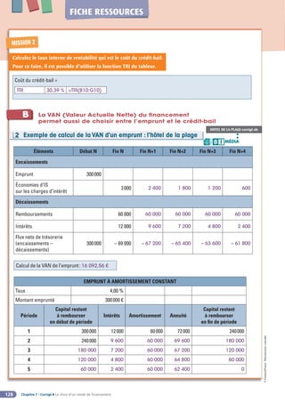 Chapitre 7 - Corrigé ◗ Le choix d’un mode de financement
128
©
FontainePicard
-
Reproduction
interdite
FICHE RESSOURCES
MISSION 2
Calculez le taux interne de rentabilité qui est le coût du crédit-bail.
Pour ce faire, il est possible d’utiliser la fonction TRI du tableur.
Coût du crédit-bail =
TRI 30,39 % =TRI(B10:G10)
Exemple de calcul de la VAN d’un emprunt : l’hôtel de la plage
2
1
B La VAN (Valeur Actuelle Nette) du financement
permet aussi de choisir entre l’emprunt et le crédit-bail
Éléments Début N Fin N Fin N+1 Fin N+2 Fin N+3 Fin N+4
Encaissements
Emprunt 300000
Économies d’IS
sur les charges d’intérêt
3000 2 400 1 800 1 200 600
Décaissements
Remboursements 60 000 60 000 60 000 60 000 60 000
Intérêts 12 000 9 600 7 200 4 800 2 400
Flux nets de trésorerie
(encaissements –
décaissements)
300000 – 69 000 – 67 200 – 65 400 – 63 600 – 61 800
Calcul de la VAN de l’emprunt: 16 092,56 €
EMPRUNT À AMORTISSEMENT CONSTANT
Taux 4,00 %
Montant emprunté 300000 €
Période
Capital restant
à rembourser
en début de période
Intérêts Amortissement Annuité
Capital restant
à rembourser
en fin de période
1 300000 12000 60000 72000 240000
2 240000 9 600 60 000 69 600 180 000
3 180 000 7 200 60 000 67 200 120 000
4 120 000 4 800 60 000 64 800 60 000
5 60 000 2 400 60 000 62 400 0
HOTEL DE LA PLAGE-corrigé.xls
MÉDIA
B I
 