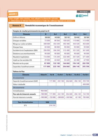 Chapitre 7 - Corrigé ◗ Le choix d’un mode de financement
©
FontainePicard
-
Reproduction
interdite
129
MISSION 3
Pour remplir votre mission, vous adoptez la démarche suivante :
1. Déterminez la VAN de l’investissement à l’aide des tableaux figurant en annexe A.
LGI-corrigé.xls
MÉDIA
B I
Rentabilité économique de l’investissement
Comptes de résultat prévisionnels du projet (en €)
Éléments N N+1 N+2 N+3 N+4
Chiffre d'affaires 360000 442800 503100 554400 567000
Charges variables 72 000 88 560 100 620 110 880 113 400
Marge sur coûts variables 288 000 354 240 402 480 443 520 453 600
Charges fixes 82 000 88 000 90 000 92 000 92 000
Excédent brut d'exploitation (EBE) 206 000 266 240 312 480 351 520 361 600
Dotations aux amortissements 90 000 90 000 90 000 90 000 90 000
Résultat d'exploitation 116 000 176 240 222 480 261 520 271 600
Impôt sur les sociétés (IS) 29 000 44 060 55 620 65 380 67 900
Résultat net du projet 87 000 132 180 166 860 196 140 203 700
Capacités d'autofinancement 177 000 222 180 256 860 286 140 293 700
Tableau de Flux
Éléments Début N Fin N Fin N+1 Fin N+2 Fin N+3 Fin N+4
Encaissements
Capacité d'autofinancement (CAF) 177 000 222 180 256 860 286 140 293 700
Valeur résiduelle 450 000
Décaissements
Immobilisations 900 000
Flux nets de trésorerie annuels – 900 000 177 000 222 180 256 860 286 140 743 700
Flux de trésorerie cumulés – 900 000 – 723 000 – 500 820 – 243 960 42 180 785 880
Taux d'actualisation VAN
8 % 374 747
Annexe A
 