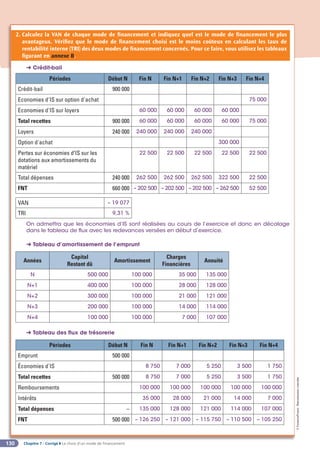 Chapitre 7 - Corrigé ◗ Le choix d’un mode de financement
130
©
FontainePicard
-
Reproduction
interdite
2. 
Calculez la VAN de chaque mode de financement et indiquez quel est le mode de financement le plus
avantageux. Vérifiez que le mode de financement choisi est le moins coûteux en calculant les taux de
rentabilité interne (TRI) des deux modes de financement concernés. Pour ce faire, vous utilisez les tableaux
figurant en annexe B.
➜ Crédit-bail
Périodes Début N Fin N Fin N+1 Fin N+2 Fin N+3 Fin N+4
Crédit-bail 900 000
Economies d'IS sur option d'achat 75 000
Economies d'IS sur loyers 60 000 60 000 60 000 60 000
Total recettes 900 000 60 000 60 000 60 000 60 000 75 000
Loyers 240 000 240 000 240 000 240 000
Option d'achat 300 000
Pertes sur économies d’IS sur les
dotations aux amortissements du
matériel
22 500 22 500 22 500 22 500 22 500
Total dépenses 240 000 262 500 262 500 262 500 322 500 22 500
FNT 660 000 – 202 500 – 202 500 – 202 500 – 262 500 52 500
VAN – 19 077
TRI 9,31 %
On admettra que les économies d’IS sont réalisées au cours de l’exercice et donc en décalage
dans le tableau de flux avec les redevances versées en début d’exercice.
➜ Tableau d’amortissement de l’emprunt
Années
Capital
Restant dû
Amortissement
Charges
Financières
Annuité
N 500 000 100 000 35 000 135 000
N+1 400 000 100 000 28 000 128 000
N+2 300 000 100 000 21 000 121 000
N+3 200 000 100 000 14 000 114 000
N+4 100 000 100 000 7 000 107 000
➜ Tableau des flux de trésorerie
Périodes Début N Fin N Fin N+1 Fin N+2 Fin N+3 Fin N+4
Emprunt 500 000
Économies d'IS 8 750 7 000 5 250 3 500 1 750
Total recettes 500 000 8 750 7 000 5 250 3 500 1 750
Remboursements 100 000 100 000 100 000 100 000 100 000
Intérêts 35 000 28 000 21 000 14 000 7 000
Total dépenses – 135 000 128 000 121 000 114 000 107 000
FNT 500 000 – 126 250 – 121 000 – 115 750 – 110 500 – 105 250
 
