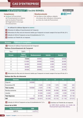 Chapitre 7 - Corrigé ◗ Le choix d’un mode de financement
132
©
FontainePicard
-
Reproduction
interdite
CAS D’ENTREPRISE
BONŒIL-corrigé.xls
MÉDIA
B I
©
FontainePicard
-
Reproduction
interdite
Cas d’entreprise n° 1 Société BONŒIL
Compétences
Analyser le financement
de l’investissement en relation
avec la situation financière
de l’organisation et du type
d’investissement
Résultat attendu

Les états et des tableaux adaptés
à la mesure des indicateurs nécessaires
au choix du mode de financement
En utilisant les tableaux figurant en annexe :
Présentez le tableau d’amortissement de l’emprunt.
Déterminez les flux nets de trésorerie induits par l’emprunt en tenant compte d’un taux d’IS de 25 %.
Calculez la VAN de l’emprunt au taux d’actualisation de 7,5 %.
Concluez sur l’intérêt de cet emprunt.
1
2
3
4
Tableau d’amortissement de l’emprunt
Taux 7,50 %
Période
Capital
restant dû
Remboursement Intérêts Annuité
1 140000 28000 10500 38500
2 112000 28000 8400 36400
3 84000 28000 6300 34300
4 56000 28000 4200 32200
5 28000 28000 2100 30100
Déterminez les flux nets de trésorerie induits par l’emprunt en tenant compte d’un taux d’IS de 25 %.
Tableau des flux de trésorerie
Éléments 0 1 2 3 4 5
Emprunt 140000
Économies d’IS 2 625 2 100 1 575 1 050 525
Total recettes 140000 2 625 2 100 1 575 1 050 525
Remboursements 28 000 28 000 28 000 28 000 28 000
Intérêts 10 500 8 400 6 300 4 200 2 100
Total dépenses 0 38 500 36 400 34 300 32 200 30 100
FNT 140000 – 35 875 – 34 300 – 32 725 – 31 150 – 29 575
Calculez la VAN de l’emprunt au taux d’actualisation de 7,5 %.
Calcul de la VAN
Taux d'actualisation VAN
0,075 % 6 679 €
2
3
Annexe 2 SA BARIT - Compte de résultat du 1er
janvier au 31 décembre N (en euros)
Annexe Tableau à compléter
Présentez le tableau d’amortissement de l’emprunt.
1
Concluez sur l’intérêt de cet emprunt.
La VAN étant positive, ce mode de
financement peut être retenu.
4
 