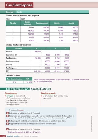 Chapitre 7 - Corrigé ◗ Le choix d’un mode de financement
134
©
FontainePicard
-
Reproduction
interdite
Cas d’entreprise
Annexe 2 SA BARIT - Compte de résultat du 1er
janvier au 31 décembre N (en euros)
Annexe Suite
Cas d’entreprise n° 3 Société ÉCOVERT
Compétences
Analyser le financement
de l’investissement en relation
avec la situation financière
de l’organisation et du type
d’investissement
Résultat attendu

La production d’un compte rendu
argumenté
À partir de l’annexe :
Déterminez le coût de revient de l’emprunt.
Construisez un tableau faisant apparaître les flux monétaires résultants de l’exécution du
contrat de crédit-bail et vérifiez que le coût de revient de ce financement est de 4,77 %.
Indiquez quelle modalité de financement il faut retenir en justifiant votre choix.
Rappelez brièvement les avantages du financement par crédit-bail.
1
2
3
4
Déterminez le coût de revient de l’emprunt.
Coût de l’emprunt : 4,05 % = 5,4 % x 3/4
1
Tableau d’amortissement de l’emprunt
Taux 8,00 %
Période
Capital
restant dû
Remboursement Intérêts Annuité
1 200000 40000 16000 56000
2 160000 40000 12800 52800
3 120000 40000 9600 49600
4 80000 40000 6400 46400
5 40000 40000 3200 43200
Tableau des flux de trésorerie
Éléments 0 1 2 3
Emprunt 200000
Économies d’IS 4 000 3 200 2 400
Total recettes 200000 4 000 3 200 2 400
Remboursements 40000 40000 40000
Intérêts 16000 12800 9600
Total dépenses – 56000 52800 49600
FNT 200 000 – 52 000 – 49 600 – 47 200
Calcul de la VAN
Taux d'actualisation VAN
8 % 10 073
L’empruntdoitêtrepréféréaucrédit-bailsions’appuieexclusivement
sur le critère de la VAN.
 