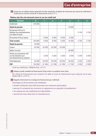 Chapitre 2
Chapitre 2
Chapitre 7 - Corrigé ◗ Le choix d’un mode de financement
©
FontainePicard
-
Reproduction
interdite
135
Cas d’entreprise
Construisez un tableau faisant apparaître les flux monétaires résultants de l’exécution du contrat de crédit-bail et
vérifiez que le coût de revient de ce financement est de 4,77 %.
Tableau des flux de trésorerie dans le cas du crédit bail
Éléments 0 1 2 3 4 5 6
Crédit-bail 150 000
Dépôt de garantie 10 000
Économies d'IS sur la
dotation aux amortissements
sur option d'achat
3 750 3 750
Économies d'IS sur loyers 8 550 8 550 8 550 8 550
Total recettes 150 000 8 550 8 550 8 550 18 550 3 750 3 750
Dépôt de garantie 10 000
Loyers 34 200 34 200 34 200 34 200
Option d'achat 30 000
Pertes sur économies d'IS
sur les dotations aux
amortissements du matériel
6 250 6 250 6 250 6 250 6 250 6 250
Total dépenses 44 200 40 450 40 450 40 450 36 250 6 250 6 250
FNT 105 800 – 31 900 – 31 900 – 31 900 – 17 700 – 2 500 – 2 500
Coût du crédit-bail = TRI(B13:H13) : 4,77 %.
Indiquez quelle modalité de financement il faut retenir en justifiant votre choix.
On retient le financement par emprunt. En effet, le coût du financement par emprunt est le plus
faible 4,05 %  4,77 %.
Rappelez brièvement les avantages du financement par crédit-bail.
Avantages du financement par crédit-bail:
• facilité d’obtention (les états financiers sont rarement demandés) ;
• permet à l’entreprise de conserver en apparence sa capacité d’endettement ;
• les redevances de crédit-bail sont déductibles ;
• permet de mieux faire face à l’obsolescence.
2
3
4
 