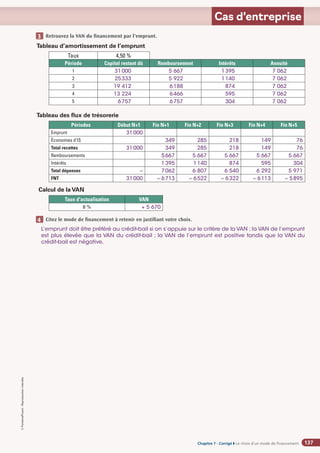 Chapitre 2
Chapitre 2
Chapitre 7 - Corrigé ◗ Le choix d’un mode de financement
©
FontainePicard
-
Reproduction
interdite
137
Cas d’entreprise
Retrouvez la VAN du financement par l’emprunt.
Tableau d’amortissement de l’emprunt
Taux 4,50 %
Période Capital restant dû Remboursement Intérêts Annuité
1 31000 5 667 1395 7 062
2 25333 5 922 1140 7 062
3 19 412 6188 874 7 062
4 13 224 6466 595 7 062
5 6757 6757 304 7 062
Tableau des flux de trésorerie
Périodes Début N+1 Fin N+1 Fin N+2 Fin N+3 Fin N+4 Fin N+5
Emprunt 31000
Économies d’IS 349 285 218 149 76
Total recettes 31000 349 285 218 149 76
Remboursements 5667 5 667 5 667 5 667 5 667
Intérêts 1395 1140 874 595 304
Total dépenses – 7062 6 807 6 540 6 292 5 971
FNT 31000 – 6713 – 6522 – 6322 – 6113 – 5895
Calcul de la VAN
Taux d'actualisation VAN
8 % + 5 670
Citez le mode de financement à retenir en justifiant votre choix.
L’emprunt doit être préféré au crédit-bail si on s’appuie sur le critère de la VAN ; la VAN de l’emprunt
est plus élevée que la VAN du crédit-bail ; la VAN de l’emprunt est positive tandis que la VAN du
crédit-bail est négative.
3
4
 