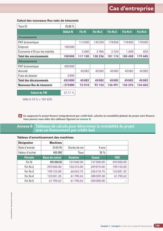 Chapitre 2
Chapitre 2
Chapitre 7 - Corrigé ◗ Le choix d’un mode de financement
©
FontainePicard
-
Reproduction
interdite
139
Cas d’entreprise
Calcul du TRI 27,11 %
En supposant le projet financé intégralement par crédit-bail, calculez la rentabilité globale du projet ainsi financé.
Vous pouvez vous aider des tableaux figurant en annexe B.
3
Tableau d’amortissement des machines
Désignation Machines
Date d'entrée 01/01/N Durée de vie 5 ans
Valeur d'achat 450 000 Taux 35 %
Période Base de calcul Dotation Cumul VNC
Fin N 450 000,00 157500,00 157500,00 292500,00
Fin N+2 292500,00 102375,00 259875,00 190125,00
Fin N+3 190125,00 66543,75 326418,75 123581,25
Fin N+4 123581,25 61790,63 388209,38 61790,63
Fin N+5 61790,63 61790,63 450000,00 –
Annexe B 	
Tableaux de calculs pour déterminer la rentabilité du projet
avec un financement par crédit-bail
Calcul des nouveaux flux nets de trésorerie
Taux IS 25,00 %
Début N Fin N Fin N+2 Fin N+3 Fin N+4 Fin N+5
Encaissements
FNT économique 113500 135250 178850 178850 178850
Emprunt 180000
Économie d'IS sur les intérêts 3 600 2 986 2 324 1 608 835
Total des encaissements 180000 117 100 138 236 181 174 180 458 179 685
Décaissements
FNT économique 450000
Annuité 45082 45082 45082 45082 45082
Frais de dossier 3000
Total des décaissements 453000 45082 45082 45082 45082 45082
Nouveaux flux de trésorerie – 273000 72 018 93 154 136 091 135 376 134 603
VAN à 12 % = 107 670
 