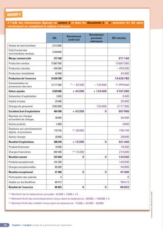 Chapitre 1 - Corrigé ◗ L’analyse de la performance de l’organisation
14
©
FontainePicard
-
Reproduction
interdite
MISSION 3
À l’aide des informations figurant en annexe A et dans les documents 3 et 4, présentez les SIG après
retraitement en complétant le tableau ci-dessous.
SIG
Retraitement
crédit-bail
Retraitement
personnel
intérimaire
SIG retraités
Ventes de marchandises 2512000
Coût d'achat des
marchandises vendues
2240840
Marge commerciale 271160 271160
Production vendue 15887580 15887580
Production stockée – 494200 – 494200
Production immobilisée 42400 42400
Production de I'exercice 15435780 15435780
Consommation en
provenance des tiers
12177360 (1)
– 43200 – 134500 11999660
Valeur ajoutée 3529580 + 43200 + 134500 3707280
Subvention d'exploitation 3400 3400
Impôts et taxes 25400 25400
Charges de personnel 3042800 134500 3177300
Excédent brut d'exploitation 464780 + 43200 0 507980
Reprises sur charges
et transfert de charges
36400 36400
Autres produits 3 800 3800
Dotations aux amortissements
dépréc. et provisions
170740 (2)
28000 198740
Autres charges 28000 28000
Résultat d'exploitation 306240 + 15200 0 321440
Produits financiers 18200 18200
Charges financières 200 400 (3)
15200 215600
Résultat courant 124 040 0 0 124040
Produits exceptionnels 144 200 144200
Charges exceptionnelles 96 800 96800
Résultat exceptionnel 47 400 0 0 47400
Participation des salariés 0 0
Impôts sur les bénéfices 90 615 90615
Résultat de l'exercice 80 825 0 0 80825
(1)
Montant de la redevance annuelle: 43200 = 3600 x 12
(2)
Montant fictif des amortissements inclus dans la redevance: 28000 = 140000 / 5
(3)
Montant fictif des intérêts inclus dans la redevance: 15200 = 43200 – 28000
 