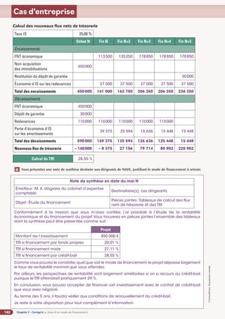 Chapitre 7 - Corrigé ◗ Le choix d’un mode de financement
140
©
FontainePicard
-
Reproduction
interdite
Cas d’entreprise
Vous présentez une note de synthèse destinée aux dirigeants de WAVE, justifiant le mode de financement à retenir.
4
Calcul des nouveaux flux nets de trésorerie
Taux IS 25,00 %
Début N Fin N Fin N+2 Fin N+3 Fin N+4 Fin N+5
Encaissements
FNT économique 113500 135250 178850 178850 178850
Non-acquisition
des immobilisations
450000
Restitution du dépôt de garantie 30000
Économie d'IS sur les redevances 27 500 27 500 27 500 27 500 27 500
Total des encaissements 450000 141 000 162 750 206 350 206 350 236 350
Décaissements
FNT économique 450000
Dépôt de garantie 30000
Redevances 110000 110000 110000 110000 110000
Perte d'économie d'IS
sur les amortissements
39 375 25 594 16 636 15 448 15 448
Total des décaissements 590000 149 375 135 594 126 636 125 448 15 448
Nouveaux flux de trésorerie – 140000 – 8 375 27 156 79 714 80 902 220 902
Calcul du TRI 28,55 %
Note de synthèse en date du mai N
Émetteur: M. X, stagiaire du cabinet d’expertise
comptable
Destinataire(s): Les dirigeants
Objet: Étude du financement
Pièces jointes:Tableaux de calcul des flux
nets de trésorerie et des TRI
Conformément à la mission que vous m’avez confiée, j’ai procédé à l’étude de la rentabilité
économique et du financement du projet.Vous trouverez en pièces jointes l’ensemble des tableaux
dont la synthèse peut être présentée comme suit:
Projet
Montant de l’investissement 450 000 €
TRI si financement par fonds propres 20,01 %
TRI si financement mixte 27,11 %
TRI si financement par crédit-bail 28,55 %
Comme vous pouvez le constater,quel que soit le mode de financement,le projet dépasse largement
le taux de rentabilité minimal que vous attendez.
Par ailleurs, les perspectives de rentabilité sont largement améliorées si on a recours au crédit-bail
puisque le TRI atteindrait pratiquement 29 %.
En conclusion, vous pouvez accepter de financer cet investissement avec le contrat de crédit-bail
que vous avez négocié.
Au terme des 5 ans, il faudra veiller aux conditions de renouvellement du crédit-bail.
Je reste à votre disposition pour tout complément d’information.
 