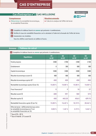 Chapitre 2
Chapitre 2
Chapitre 8 - Corrigé ◗ La rentabilité économique, la rentabilité financière et l’effet de levier
©
FontainePicard
-
Reproduction
interdite
145
CAS D’ENTREPRISE
Cas d’entreprise n° 1 SAS WELLDONE
Compétences
Déterminer la rentabilité économique,
la rentabilité financière
Résultat attendu

Calcul et analyse de l’effet de levier
Complétez le tableau fourni en annexe qui présente 4 combinaisons.
Vérifiez le taux de rentabilité financière en le calculant à l’aide de la formule de l’effet de levier.
Commentez vos résultats.
Tous les chiffres sont fournis en milliers d’euros.
1
2
3
Hypothèses
H1
en k€
H2
en k€
H3
en k€
H4
en k€
Fonds propres 3000 2700 2400 2100
Endettement 0 300 600 900
Capital économique 3000 3000 3000 3000
Résultat économique avant IS 600 600 600 600
Résultat économique après IS(1)
450 450 450 450
Rentabilité économique après IS (en %) 15,00 % 15,00 % 15,00 % 15,00 %
Frais financiers(2)
0 9 18 27
Résultat avant IS 600 591 582 573
Résultat après IS 450 443,25 436,5 429,75
Rentabilité financière après IS (en %) 15,00 % 16,42 % 18,19 % 20,46 %
Effet de levier: (différentiel de taux entre
la rentabilité économique en % et
la rentabilité financière en %)
0,00 % 1,42 % 3,19 % 5,46 %
(1)
Taux d’IS = 25 %
(2)
Taux d’intérêt: 3 % avant IS
Annexe Tableau de calcul
Complétez le tableau fourni en annexe qui présente 4 combinaisons.
1
Welldone-corrigé.xls
MÉDIA
B I
 