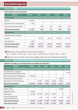Chapitre 8 - Corrigé ◗ La rentabilité économique, la rentabilité financière et l’effet de levier
148
©
FontainePicard
-
Reproduction
interdite
Cas d’entreprise
Annexe 2 SA BARIT - Compte de résultat du 1er
janvier au 31 décembre N (en euros)
Annexe A Suite
Calcul des flux nets de trésorerie
Éléments Début N Fin N Fin N+2 Fin N+3 Fin N+4
Encaissements
Emprunt 150 000
Économie IS sur frais de dossiers 1 000
Économie d'IS sur les intérêts 938 712 480 243
Total des encaissements 151 000 938 712 480 243
Décaissements
Amortissements de l’emprunt
Intérêts 39 873 39 873 39 873 39 873
Frais de dossier 4 000
Total des décaissements 2 000 39 873 39 873 39 873 39 873
Flux nets de trésorerie 149 000 – 38 935 – 39 161 – 39 392 – 39 630
Déduisez-en la valeur actuelle nette du financement par emprunt.
VAN = 149 000 – 38 935 (1,06)–1
– 39 161 (1,06)–2
– 39 392 (1,06)–3
– 39 630 (1,06)–4
= 12 950 €
Calculez sur l’annexe B les flux nets de trésorerie dégagés chaque année par le financement par crédit-bail.
3
4
Dotation annuelle aux amortissements du matériel de production:
Éléments Début N Fin N Fin N+1 Fin N+2 Fin N+3 Fin N+4
Encaissements
Économie d’IS sur la dotation
aux amortissements (option d’achat)
3 000
Non-acquisition des immobilisations 150 000
Restitution du dépôt de garantie 12 000
Économie d’IS sur les redevances 10 000 10 000 10 000 10 000
Total des encaissements 150 000 10 000 10 000 10 000 22 000 3 000
Décaissements
Option d'achat 12 000
Dépôt de garantie 12 000
Redevances 40 000 40 000 40 000 40 000 0
Perte d'économie d'IS
sur les amortissements
7 500 7 500 7 500 7 500 7 500
Total des décaissements 52 000 47 500 47 500 47 500 19 500 7 500
Flux nets de trésorerie 98 000 – 37 500 – 37 500 – 37 500 2 500 – 4 500
Annexe 2 SA BARIT - Compte de résultat du 1er
janvier au 31 décembre N (en euros)
Annexe B Flux nets de trésorerie dégagés chaque année par le financement par crédit-bail
 