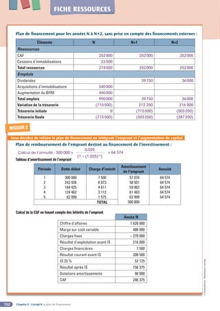 Chapitre 9 - Corrigé ◗ Le plan de financement
152
©
FontainePicard
-
Reproduction
interdite
FICHE RESSOURCES
Plan de financement pour les années N à N+2, sans prise en compte des financements externes :
Éléments N N+1 N+2
Ressources
CAF 252000 252000 252000
Cessions d'immobilisations 22500
Total ressources 274500 252000 252000
Emplois
Dividendes 39750 36000
Acquisitions d'immobilisations 540000
Augmentation du BFRE 450000
Total emplois 990000 39750 36000
Variation de la trésorerie (715500) 212 250 216 000
Trésorerie initiale 0 (715500) (503250)
Trésorerie finale (715500) (503250) (287250)
Plan de remboursement de l’emprunt destiné au financement de l’investissement :
Calcul de l’annuité : 300 000 x
Tableau d’amortissement de l’emprunt
Période Dette début Charge d'intérêt
Amortissement
de l'emprunt
Annuité
1
2
3
4
5
300 000
242 926
184 425
124 462
62 999
7 500
6 073
4 611
3 112
1 575
TOTAL
57 074
58 501
59 963
61 463
62 999
300 000
64 574
64 574
64 574
64 574
64 574
0,025
[1 – (1,025)–5
]
= 64 574
Vous décidez de refaire le plan de financement en intégrant l’emprunt et l’augmentation de capital.
MISSION 2
Calcul de la CAF en tenant compte des intérêts de l’emprunt
Année N
Chiffre d’affaires 1 620 000
Marge sur coût variable 486 000
Charges fixes – 270 000
Résultat d'exploitation avant IS 216 000
Charges financières 7 500
Résultat courant avant IS 208 500
IS 25 % 52 125
Résultat après IS 156 375
Dotations amortissements 90 000
CAF 246 375
 
