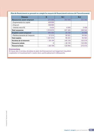 Chapitre 9 - Corrigé ◗ Le plan de financement
©
FontainePicard
-
Reproduction
interdite
153
Commentaire
À l’issue des 3 années étudiées le plan de financement est largement équilibré.
L’opération d’investissement s’avère donc particulièrement intéressante.
Plan de financement en prenant en compte les moyens de financement externes de l’investissement
Éléments N N+1 N+2
Ressources avant emprunt 274 500 252 000 252 000
+ Augmentation du capital 450000
+ Emprunt 300000
– Intérêts nets d’IS 5 625 4 555 3 458
Total ressources 1 018 875 247 445 248 542
Emplois avant emprunt 990 000 39 750 36 000
+ Remboursements de l'emprunt 57 074 58 501 59 963
Total emplois 1 047 074 98 251 95 963
Variation de la trésorerie – 28 199 149 194 152 579
Trésorerie initiale 0 – 28 199 120 995
Trésorerie finale – 28 199 120 995 273 574
 