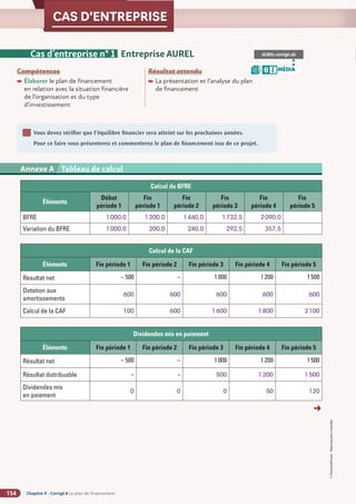 Chapitre 9 - Corrigé ◗ Le plan de financement
154
©
FontainePicard
-
Reproduction
interdite
CAS D’ENTREPRISE
Compétences
Élaborer le plan de financement
en relation avec la situation financière
de l’organisation et du type
d’investissement
Résultat attendu

La présentation et l’analyse du plan
de financement
Cas d’entreprise n° 1 Entreprise AUREL
Vous devez vérifier que l’équilibre financier sera atteint sur les prochaines années.
Pour ce faire vous présenterez et commenterez le plan de financement issu de ce projet.
1
AUREL-corrigé.xls
MÉDIA
B I
Calcul du BFRE
Éléments
Début
période 1
Fin
période 1
Fin
période 2
Fin
période 3
Fin
période 4
Fin
période 5
BFRE 1000,0 1200,0 1440,0 1732,5 2090,0
Variation du BFRE 1000,0 200,0 240,0 292,5 357,5
Calcul de la CAF
Éléments Fin période 1 Fin période 2 Fin période 3 Fin période 4 Fin période 5
Résultat net – 500 – 1000 1200 1500
Dotation aux
amortissements
600 600 600 600 600
Calcul de la CAF 100 600 1600 1800 2100
Dividendes mis en paiement
Éléments Fin période 1 Fin période 2 Fin période 3 Fin période 4 Fin période 5
Résultat net – 500 – 1000 1200 1500
Résultat distribuable – – 500 1200 1500
Dividendes mis
en paiement
0 0 0 50 120
Annexe 2 SA BARIT - Compte de résultat du 1er
janvier au 31 décembre N (en euros)
Annexe A Tableau de calcul
➜
 