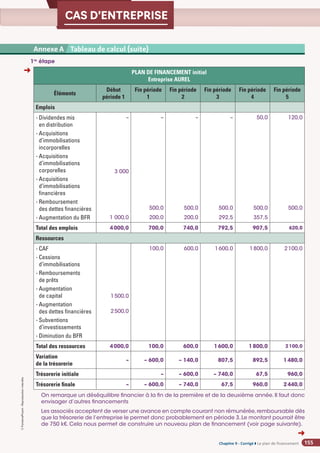 Chapitre 2
Chapitre 2
Chapitre 9 - Corrigé ◗ Le plan de financement
©
FontainePicard
-
Reproduction
interdite
155
CAS D’ENTREPRISE
1re
étape
PLAN DE FINANCEMENT initial
Entreprise AUREL
Éléments
Début
période 1
Fin période
1
Fin période
2
Fin période
3
Fin période
4
Fin période
5
Emplois
- Dividendes mis
en distribution
- Acquisitions
d’immobilisations
incorporelles
- Acquisitions
d’immobilisations
corporelles
- Acquisitions
d’immobilisations
financières
- Remboursement
des dettes financières
- Augmentation du BFR
–
3 000
1 000,0
–
500,0
200,0
–
500,0
200,0
–
500,0
292,5
50,0
500,0
357,5
120,0
500,0
Total des emplois 4000,0 700,0 740,0 792,5 907,5 620,0
Ressources
- CAF
- Cessions
d’immobilisations
- Remboursements
de prêts
- Augmentation
de capital
- Augmentation
des dettes financières
- Subventions
d’investissements
- Diminution du BFR
1500,0
2500,0
100,0 600,0 1600,0 1800,0 2100,0
Total des ressources 4000,0 100,0 600,0 1600,0 1800,0 2100,0
Variation
de la trésorerie
– – 600,0 – 140,0 807,5 892,5 1480,0
Trésorerie initiale – – 600,0 – 740,0 67,5 960,0
Trésorerie finale – – 600,0 – 740,0 67,5 960,0 2440,0
On remarque un déséquilibre financier à la fin de la première et de la deuxième année.Il faut donc
envisager d’autres financements
Les associés acceptent de verser une avance en compte courant non rémunérée,remboursable dès
que la trésorerie de l’entreprise le permet donc probablement en période 3.Le montant pourrait être
de 750 k€. Cela nous permet de construire un nouveau plan de financement (voir page suivante).
Annexe 2 SA BARIT - Compte de résultat du 1er
janvier au 31 décembre N (en euros)
Annexe A Tableau de calcul (suite)
➜
➜
 
