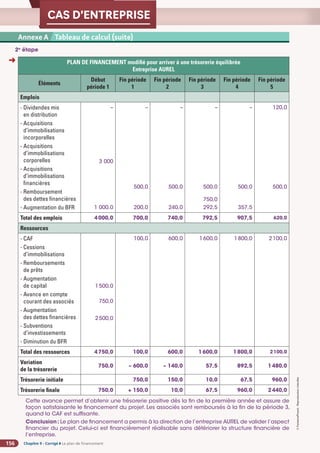 Chapitre 9 - Corrigé ◗ Le plan de financement
156
©
FontainePicard
-
Reproduction
interdite
CAS D’ENTREPRISE
2e
étape
PLAN DE FINANCEMENT modifié pour arriver à une trésorerie équilibrée
Entreprise AUREL
Éléments
Début
période 1
Fin période
1
Fin période
2
Fin période
3
Fin période
4
Fin période
5
Emplois
- Dividendes mis
en distribution
- Acquisitions
d’immobilisations
incorporelles
- Acquisitions
d’immobilisations
corporelles
- Acquisitions
d’immobilisations
financières
- Remboursement
des dettes financières
- Augmentation du BFR
–
3 000
1 000,0
–
500,0
200,0
–
500,0
240,0
–
500,0
750,0
292,5
–
500,0
357,5
120,0
500,0
Total des emplois 4000,0 700,0 740,0 792,5 907,5 620,0
Ressources
- CAF
- Cessions
d’immobilisations
- Remboursements
de prêts
- Augmentation
de capital
- Avance en compte
courant des associés
- Augmentation
des dettes financières
- Subventions
d’investissements
- Diminution du BFR
1500,0
750,0
2500,0
100,0 600,0 1600,0 1800,0 2100,0
Total des ressources 4750,0 100,0 600,0 1600,0 1800,0 2100,0
Variation
de la trésorerie
750,0 – 600,0 – 140,0 57,5 892,5 1480,0
Trésorerie initiale 750,0 150,0 10,0 67,5 960,0
Trésorerie finale 750,0 + 150,0 10,0 67,5 960,0 2440,0
Cette avance permet d’obtenir une trésorerie positive dès la fin de la première année et assure de
façon satisfaisante le financement du projet. Les associés sont remboursés à la fin de la période 3,
quand la CAF est suffisante.
Conclusion: Le plan de financement a permis à la direction de l’entreprise AUREL de valider l’aspect
financier du projet. Celui-ci est financièrement réalisable sans détériorer la structure financière de
l’entreprise.
Annexe 2 SA BARIT - Compte de résultat du 1er
janvier au 31 décembre N (en euros)
Annexe A Tableau de calcul (suite)
➜
 