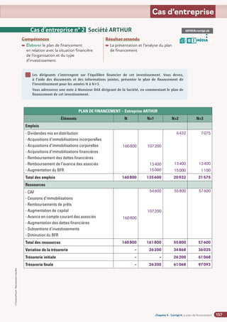 Chapitre 2
Chapitre 2
Chapitre 9 - Corrigé ◗ Le plan de financement
©
FontainePicard
-
Reproduction
interdite
157
Cas d’entreprise
Compétences
Élaborer le plan de financement
en relation avec la situation financière
de l’organisation et du type
d’investissement
Résultat attendu

La présentation et l’analyse du plan
de financement
Cas d’entreprise n° 2 Société ARTHUR ARTHUR-corrigé.xls
MÉDIA
B I
Les dirigeants s’interrogent sur l’équilibre financier de cet investissement. Vous devez,
à l’aide des documents et des informations jointes, présenter le plan de financement de
l’investissement pour les années N à N+3.
Vous adresserez une note à Monsieur DAX dirigeant de la Société, en commentant le plan de
financement de cet investissement.
1
PLAN DE FINANCEMENT – Entreprise ARTHUR
Éléments N N+1 N+2 N+3
Emplois
- Dividendes mis en distribution
- Acquisitions d’immobilisations incorporelles
- Acquisitions d’immobilisations corporelles
- Acquisitions d’immobilisations financières
- Remboursement des dettes financières
- Remboursement de l’avance des associés
- Augmentation du BFR
160800 107200
13400
15000
6432
13400
15000
7075
13400
1100
Total des emplois 160800 135600 20932 21575
Ressources
- CAF
- Cessions d’immobilisations
- Remboursements de prêts
- Augmentation de capital
- Avance en compte courant des associés
- Augmentation des dettes financières
- Subventions d’investissements
- Diminution du BFR
160800
54600
107200
55800 57600
Total des ressources 160800 161800 55800 57600
Variation de la trésorerie – 26200 34868 36025
Trésorerie initiale – – 26200 61068
Trésorerie finale – 26200 61068 97093
 