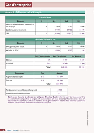 Chapitre 9 - Corrigé ◗ Le plan de financement
158
©
FontainePicard
-
Reproduction
interdite
Cas d’entreprise
Calcul de la CAF
Éléments N N+1 N+2 N+3
Résultats après impôts sur les bénéfices
liés au projet 0 17500 18700 20500
Dotation aux amortissements 37100 37100 37100
CAF 0 54600 55800 57600
Calcul de la variation du BFR
Éléments N N+1 N+2 N+3
BFRE généré par le projet 0 15000 16100 17200
Variation du BFRE 15000 1100 1100
Taux d’amortissement Prix d’acquisition Dot. Annuelle
Bâtiment 5 % 110000 5500
Machines 20 % 158000 31600
Total 268000 37100
Financement Taux Montant
Augmentation de capital 5 % 107 200
Emprunt 0,4 160 800
Total 268000
Remboursement annuel du capital emprunté 13 400
Nombre d’amortissement constant 12
Contenu de la note à adresser au dirigeant Monsieur DAX : Selon le plan de financement, la
trésorerie finale est positive et largement excédentaire. On peut cependant améliorer ce plan en
réduisant le montant emprunté et le montant de l’augmentation de capital.Il est possible également
de revoir les modalités de remboursement de l’emprunt.
Annexe 2 SA BARIT - Compte de résultat du 1er
janvier au 31 décembre N (en euros)
Annexe A Tableau de calcul à remplir
 