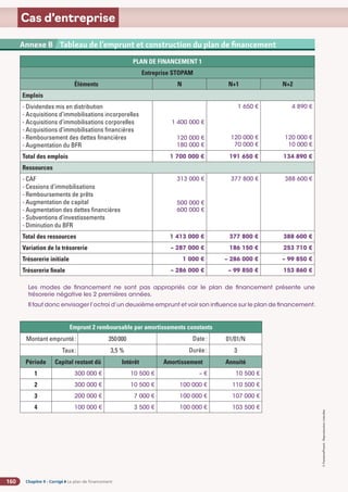 Chapitre 9 - Corrigé ◗ Le plan de financement
160
©
FontainePicard
-
Reproduction
interdite
Cas d’entreprise
PLAN DE FINANCEMENT 1
Entreprise STOPAM
Éléments N N+1 N+2
Emplois
- Dividendes mis en distribution
- Acquisitions d’immobilisations incorporelles
- Acquisitions d’immobilisations corporelles
- Acquisitions d’immobilisations financières
- Remboursement des dettes financières
- Augmentation du BFR
1 400 000 €
120 000 €
180 000 €
1 650 €
120 000 €
70 000 €
4 890 €
120 000 €
10 000 €
Total des emplois 1 700 000 € 191 650 € 134 890 €
Ressources
- CAF
- Cessions d’immobilisations
- Remboursements de prêts
- Augmentation de capital
- Augmentation des dettes financières
- Subventions d’investissements
- Diminution du BFR
313 000 €
500 000 €
600 000 €
377 800 € 388 600 €
Total des ressources 1 413 000 € 377 800 € 388 600 €
Variation de la trésorerie – 287 000 € 186 150 € 253 710 €
Trésorerie initiale 1 000 € – 286 000 € – 99 850 €
Trésorerie finale – 286 000 € – 99 850 € 153 860 €
Emprunt 2 remboursable par amortissements constants
Montant emprunté: 350000 Date: 01/01/N
Taux: 3,5 % Durée: 3
Période Capital restant dû Intérêt Amortissement Annuité
1 300 000 € 10 500 € – € 10 500 €
2 300 000 € 10 500 € 100 000 € 110 500 €
3 200 000 € 7 000 € 100 000 € 107 000 €
4 100 000 € 3 500 € 100 000 € 103 500 €
Annexe 2 SA BARIT - Compte de résultat du 1er
janvier au 31 décembre N (en euros)
Annexe B Tableau de l'emprunt et construction du plan de financement
Les modes de financement ne sont pas appropriés car le plan de financement présente une
trésorerie négative les 2 premières années.
Il faut donc envisager l’octroi d’un deuxième emprunt et voir son influence sur le plan de financement.
 