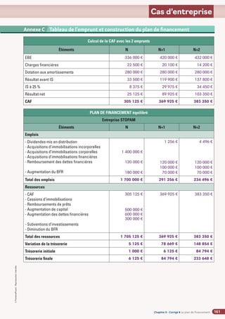 Chapitre 2
Chapitre 2
Chapitre 9 - Corrigé ◗ Le plan de financement
©
FontainePicard
-
Reproduction
interdite
161
Cas d’entreprise
Calcul de la CAF avec les 2 emprunts
Éléments N N+1 N+2
EBE 336 000 € 420 000 € 432 000 €
Charges financières 22 500 € 20 100 € 14 200 €
Dotation aux amortissements 280 000 € 280 000 € 280 000 €
Résultat avant IS 33 500 € 119 900 € 137 800 €
IS à 25 % 8 375 € 29 975 € 34 450 €
Résultat net 25 125 € 89 925 € 103 350 €
CAF 305 125 € 369 925 € 383 350 €
PLAN DE FINANCEMENT équilibré
Entreprise STOPAM
Éléments N N+1 N+2
Emplois
- Dividendes mis en distribution
- Acquisitions d’immobilisations incorporelles
- Acquisitions d’immobilisations corporelles
- Acquisitions d’immobilisations financières
- Remboursement des dettes financières
- Augmentation du BFR
1 400 000 €
120 000 €
180 000 €
1 256 €
120 000 €
100 000 €
70 000 €
4 496 €
120 000 €
100 000 €
70 000 €
Total des emplois 1 700 000 € 291 256 € 234 496 €
Ressources
- CAF
- Cessions d’immobilisations
- Remboursements de prêts
- Augmentation de capital
- Augmentation des dettes financières
- Subventions d’investissements
- Diminution du BFR
305 125 €
500 000 €
600 000 €
300 000 €
369 925 € 383 350 €
Total des ressources 1 705 125 € 369 925 € 383 350 €
Variation de la trésorerie 5 125 € 78 669 € 148 854 €
Trésorerie initiale 1 000 € 6 125 € 84 794 €
Trésorerie finale 6 125 € 84 794 € 233 648 €
Annexe 2 SA BARIT - Compte de résultat du 1er
janvier au 31 décembre N (en euros)
Annexe C Tableau de l'emprunt et construction du plan de financement
 