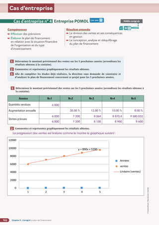 Chapitre 9 - Corrigé ◗ Le plan de financement
162
©
FontainePicard
-
Reproduction
interdite
Cas d’entreprise
Compétences
Effectuer des prévisions
Élaborer le plan de financement
en relation avec la situation financière
de l’organisation et du type
d’investissement
Résultat attendu

La révision des ventes et ses conséquences
en gestion

La conception, analyse et rééquilibrage
du plan de financement
Cas d’entreprise n° 4 Entreprise POMOL Lien avec P5 POMOL-corrigé.xls
MÉDIA
B I
Déterminez le montant prévisionnel des ventes sur les 5 prochaines années (arrondissez les
résultats obtenus à la centaine).
Commentez et représentez graphiquement les résultats obtenus.
Afin de compléter les études déjà réalisées, la direction vous demande de construire et
d’analyser le plan de financement concernant ce projet pour les 5 prochaines années.
1
1
1
2
1
3
Déterminez le montant prévisionnel des ventes sur les 5 prochaines années (arrondissez les résultats obtenus à
la centaine).
1
1
Années N+1 N+2 N+3 N+4 N+5
Quantités vendues 6 000
Augmentation annuelle 20,00 % 12,00 % 10,00 % 8,00 %
Ventes prévues
6 000 7 200 8 064 8 870,4 9 580,032
6 000 7 200 8 100 8 900 9 600
Commentez et représentez graphiquement les résultats obtenus.
La progression des ventes est linéaire comme le montre le graphique suivant :
1
2
 