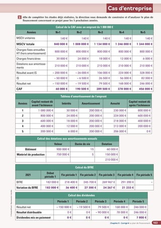 Chapitre 2
Chapitre 2
Chapitre 9 - Corrigé ◗ Le plan de financement
©
FontainePicard
-
Reproduction
interdite
163
Cas d’entreprise
Afin de compléter les études déjà réalisées, la direction vous demande de construire et d’analyser le plan de
financement concernant ce projet pour les 5 prochaines années.
1
3
Calcul de la CAF avec un emprunt de 1 000 000 €
Années N+1 N+2 N+3 N+4 N+5
MSCV unitaires 140 € 140 € 140 € 140 € 140 €
MSCV totale 840 000 € 1 008 000 € 1 134 000 € 1 246 000 € 1 344 000 €
Charges fixes annuelles
HT (hors amortissement)
800 000 € 800 000 € 800 000 € 800 000 € 800 000 €
Charges financières 30 000 € 24 000 € 18 000 € 12 000 € 6 000 €
Dotations aux amortisse-
ments
210 000 € 210 000 € 210 000 € 210 000 € 210 000 €
Résultat avant IS – 200 000 € – 26 000 € 106 000 € 224 000 € 328 000 €
IS – 50 000 € – 6 500 € 26 500 € 56 000 € 82 000 €
Résultat net – 150 000 € – 19 500 € 79 500 € 168 000 € 246 000 €
CAF 60 000 € 190 500 € 289 500 € 378 000 € 456 000 €
Tableau d’amortissement de l’emprunt
Années
Capital restant dû
avant l'échéance
Intérêts Amortissement Annuité
Capital restant dû
après l'échéance
1 1 000 000 € 30 000 € 200 000 € 230 000 € 800 000 €
2 800 000 € 24 000 € 200 000 € 224 000 € 600 000 €
3 600 000 € 18 000 € 200 000 € 218 000 € 400 000 €
4 400 000 € 12 000 € 200 000 € 212 000 € 200 000 €
5 200 000 € 6 000 € 200 000 € 206 000 € 0 €
Calcul des dotations aux amortissements annuels
Valeur Durée de vie Dotation
Bâtiment 900 000 € 15 60 000 €
Matériel de production 750 000 € 5 150 000 €
210 000 €
Calcul du BFRE
2021
Début
période 1
Fin période 1 Fin période 2 Fin période 3 Fin période 4 Fin période 5
BFRE 182 000 € 218 400 € 245 700 € 269 967 € 291 200 € –
Variation du BFRE 182 000 € 36 400 € 27 300 € 24 267 € 21 233 €
Calcul des dividendes
Période 1 Période 2 Période 3 Période 4 Période 5
Résultat net – 150 000 € – 19 500 € 79 500 € 168 000 € 246 000 €
Résultat distribuable 0 € 0 € – 90 000 € 78 000 € 246 000 €
Dividendes mis en paiement 0 € 0 € 0 € 0 € 7 800 €
 