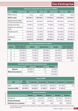 Chapitre 2
Chapitre 2
Chapitre 9 - Corrigé ◗ Le plan de financement
©
FontainePicard
-
Reproduction
interdite
165
Cas d’entreprise
Calcul de la nouvelle CAF avec un emprunt de 1 030 000 €
Années N+1 N+2 N+3 N+4 N+5
MSCV unitaires 140 € 140 € 140 € 140 € 140 €
MSCV totale 840 000 € 1 008 000 € 1 134 000 € 1 246 000 € 1 344 000 €
Charges fixes annuelles
HT (hors amortissement)
800 000 € 800 000 € 800 000 € 800 000 € 800 000 €
Charges financières 30 900 € 24 720 € 18 540 € 12 360 € 6 180 €
Dotations aux amortisse-
ments
210 000 € 210 000 € 210 000 € 210 000 € 210 000 €
Résultat avant IS – 200 900 € – 26 720 € 105 460 € 223 640 € 327 820 €
IS – 50 225 € – 6 680 € 26 365 € 55 910 € 81 955 €
Résultat net – 150 675 € – 20 040 € 79 095 € 167 730 € 245 865 €
CAF 59 325 € 189 960 € 289 095 € 377 730 € 455 865 €
Tableau d’amortissement de l’emprunt
Années
Capital restant dû
avant l'échéance
Intérêts Amortissement Annuité
Capital restant dû
après l'échéance
1 1 030 000 € 30 900 € 206 000 € 236 900 € 824 000 €
2 824 000 € 24 720 € 206 000 € 230 720 € 618 000 €
3 618 000 € 18 540 € 206 000 € 224 540 € 412 000 €
4 412 000 € 12 360 € 206 000 € 218 360 € 206 000 €
5 206 000 € 6 180 € 206 000 € 212 180 € 0 €
Calcul des dotations aux amortissements annuels
Valeur Durée de vie Dotation
Bâtiment 900 000 € 15 60 000 €
Matériel de production 750 000 € 5 150 000 €
210 000 €
Calcul du BFRE
2021
Début
période 1
Fin période 1 Fin période 2 Fin période 3 Fin période 4 Fin période 5
BFRE 182 000 € 218 400 € 245 700 € 269 967 € 291 200 € 0 €
Variation du BFRE 182 000 € 36 400 € 27 300 € 24 267 € 21 233 €
Calcul des dividendes
Période 1 Période 2 Période 3 Période 4 Période 5
Résultat net – 150 675 € – 20 040 € 79 095 € 167 730 € 245 865 €
Résultat distribuable 0 € – 170 715 € – 91 620 € 76 110 € 245 865 €
Dividendes mis en paiement 0 € 0 € 0 € 0 € 7 611 €
Le bénéfice susceptible d’être distribué est égal au bénéfice comptable de l’exercice diminué des
pertes antérieures.
 