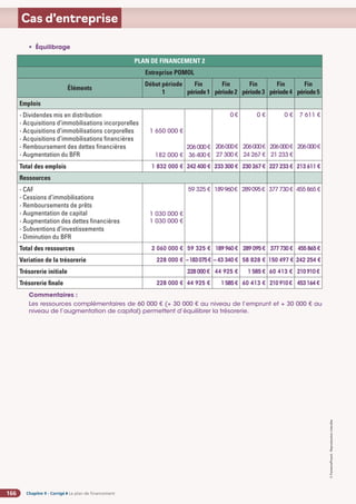 Chapitre 9 - Corrigé ◗ Le plan de financement
166
©
FontainePicard
-
Reproduction
interdite
Cas d’entreprise
• Équilibrage
PLAN DE FINANCEMENT 2
Entreprise POMOL
Éléments
Début période
1
Fin
période1
Fin
période2
Fin
période3
Fin
période4
Fin
période5
Emplois
- Dividendes mis en distribution
- Acquisitions d’immobilisations incorporelles
- Acquisitions d’immobilisations corporelles
- Acquisitions d’immobilisations financières
- Remboursement des dettes financières
- Augmentation du BFR
1 650 000 €
182 000 €
206000€
36 400 €
0 €
206000€
27 300 €
0 €
206000€
24 267 €
0 €
206000€
21 233 €
7 611 €
206000€
Total des emplois 1 832 000 € 242 400 € 233 300 € 230267€ 227 233 € 213 611 €
Ressources
- CAF
- Cessions d’immobilisations
- Remboursements de prêts
- Augmentation de capital
- Augmentation des dettes financières
- Subventions d’investissements
- Diminution du BFR
1 030 000 €
1 030 000 €
59 325 € 189960€ 289095€ 377730€ 455865€
Total des ressources 2 060 000 € 59 325 € 189960€ 289095€ 377730€ 455865€
Variation de la trésorerie 228 000 € –183075€ – 43 340 € 58 828 € 150 497 € 242 254 €
Trésorerie initiale 228000€ 44 925 € 1 585 € 60 413 € 210910€
Trésorerie finale 228 000 € 44 925 € 1585€ 60 413 € 210910€ 453164€
Commentaires :
Les ressources complémentaires de 60 000 € (+ 30 000 € au niveau de l’emprunt et + 30 000 € au
niveau de l’augmentation de capital) permettent d’équilibrer la trésorerie.
 