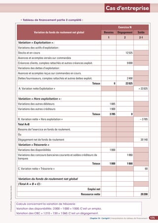 Chapitre 2
Chapitre 2
Chapitre 10 - Corrigé ◗ L’interprétation du tableau de financement
©
FontainePicard
-
Reproduction
interdite
175
Cas d’entreprise
Variation du fonds de roulement net global
Exercice N
Besoins Dégagement Solde
1 2 2-1
Variation « Exploitation »:
Variations des actifs d’exploitation:
Stocks et en-cours 12525
Avances et acomptes versés sur commandes
Créances clients, comptes rattachés et autres créances exploit. 9000
Variations des dettes d’exploitation:
Avances et acomptes reçus sur commandes en cours.
Dettes fournisseurs, comptes rattachés et autres dettes exploit. 2400
Totaux 0 23925
A. Variation nette Exploitation » + 23925
Variation « Hors exploitation »:
Variations des autres débiteurs 1885
Variations des autres créditeurs 1900
Totaux 3785 0
B. Variation nette « Hors exploitation » – 3785
Total A+B
Besoins de l’exercice en fonds de roulement.
Ou
Dégagement net de fonds de roulement 20140
Variation «Trésorerie »
Variations des disponibilités 1000
Variations des concours bancaires courants et soldes créditeurs de
banques
1060
Totaux 1000 1060
C. Variation nette « Trésorerie » 60
Variation du fonds de roulement net global
(Total A + B + C):
Emploi net
Ressource nette 20200
• Tableau de financement partie 2 complété :
Calculs concernant la variation de trésorerie:
Variation des disponibilités: 2000 – 1000 = 1000. C’est un emploi.
Variation des CBC = 1210 – 150 = 1060. C’est un dégagement.
 
