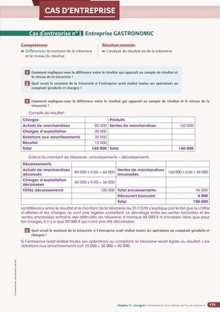 Chapitre 2
Chapitre 2
Chapitre 11 - Corrigé ◗ L’interprétation d’un tableau de flux de trésorerie
©
FontainePicard
-
Reproduction
interdite
179
CAS D’ENTREPRISE
Compétences

Différencier le montant de la trésorerie
et le niveau du résultat
Résultat attendu

L'analyse du résultat et de la trésorerie
Comment expliquez-vous la différence entre le résultat qui apparaît au compte de résultat et
le niveau de la trésorerie ?
Quel serait le montant de la trésorerie si l’entreprise avait réalisé toutes ses opérations au
comptant (produits et charges) ?
1
2
Cas d’entreprise n° 1 Entreprise GASTRONOMIC
Compte de résultat :
Charges Produits
Achats de marchandises 80 000 Ventes de marchandises 160 000
Charges d’exploitation 40 000
Dotations aux amortissements 30 000
Résultat 10 000
Total 160 000 Total 160 000
Calcul du montant de trésorerie : encaissements – décaissements
Décaissements
Achats de marchandises
décaissés
80 000 x 0,80 = 64 000
Ventes de marchandises
encaissées
160 000 x 0,60 = 96 000
Charges d’exploitation
décaissées
40 000 x 0,90 = 36 000
TOTAL décaissements 100 000 Total encaissements 96 000
Découvert bancaire 4 000
Total 100 000
La différence entre le résultat et le montant de la trésorerie au 31/12/N s’explique par le fait que le chiffre
d’affaires et les charges ne sont pas réglées comptant. Le décalage entre les ventes facturées et les
ventes encaissées entraîne des difficultés de trésorerie. Il manque 64 000 € à encaisser alors que pour
les charges, il n’y a que 20 000 € qui n’ont pas été décaissées.
Si l’entreprise avait réalisé toutes ses opérations au comptant, la trésorerie serait égale au résultat + les
dotations aux amortissements soit 10 000 + 30 000 = 40 000.
Comment expliquez-vous la différence entre le résultat qui apparaît au compte de résultat et le niveau de la
trésorerie ?
1
Quel serait le montant de la trésorerie si l’entreprise avait réalisé toutes ses opérations au comptant (produits et
charges) ?
2
 