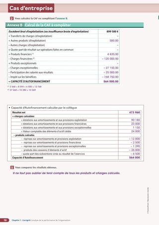Chapitre 1 - Corrigé ◗ L’analyse de la performance de l’organisation
18
©
FontainePicard
-
Reproduction
interdite
Cas d’entreprise
Annexe B Calcul de la CAF à compléter
Excédent brut d’exploitation (ou insuffisance brute d’exploitation) 899 580 €
+ Transferts de charges (d’exploitation) –
+ Autres produits (d’exploitation) 500,00
– Autres charges (d’exploitation) –
± Quote-part de résultat sur opérations faites en commun –
+ Produits financiers(1)
4 820,00
– Charges financières(2)
– 120 000,00
+ Produits exceptionnels –
– Charges exceptionnelles – 27 150,00
– Participation des salariés aux résultats – 25 000,00
– Impôt sur les bénéfices – 168 750,00
= CAPACITÉ D'AUTOFINANCEMENT 564 000,00
(1)
3 568 + 8 594 + 6 500 + 12 768
(2)
37 568 + 10 280 + 10 569
Vous calculez la CAF en complétant l’annexe B.
2
Vous comparez les résultats obtenus.
3
• Capacité d’Autofinancement calculée par le collègue
Résultat net 473 960
+ charges calculées
+ dotations aux amortissements et aux provisions exploitation 90 180
+ dotations aux amortissements et aux provisions financières 23 000
+ dotations aux amortissements et aux provisions exceptionnelles 1 150
+ Valeur comptable des éléments d'actif cédés 24 000
– produits calculés
– reprises sur amortissements et provisions exploitation – 12 000
– reprises sur amortissements et provisions financières – 2 500
– reprises sur amortissements et provisions exceptionnelles – 1 290
– produits des cessions d'éléments d'actif – 26 000
– quote-part des subventions virée au résultat de l'exercice – 6 500
Capacité d'Autofinancement 564 000
Il ne faut pas oublier de tenir compte de tous les produits et charges calculés.
 