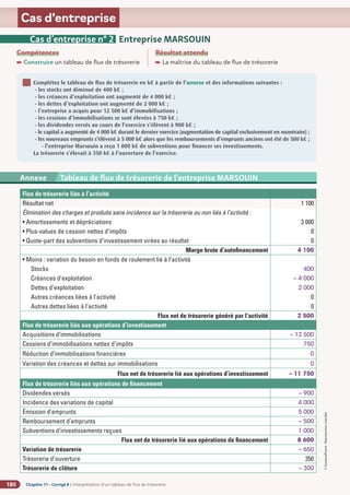 Chapitre 11 - Corrigé ◗ L’interprétation d’un tableau de flux de trésorerie
180
©
FontainePicard
-
Reproduction
interdite
Cas d’entreprise
Compétences

Construire un tableau de flux de trésorerie
Résultat attendu

La maîtrise du tableau de flux de trésorerie
Complétez le tableau de flux de trésorerie en k€ à partir de l’annexe et des informations suivantes :
- les stocks ont diminué de 400 k€ ;
- les créances d’exploitation ont augmenté de 4 000 k€ ;
- les dettes d’exploitation ont augmenté de 2 000 k€ ;
- l’entreprise a acquis pour 12 500 k€ d’immobilisations ;
- les cessions d’immobilisations se sont élevées à 750 k€ ;
- les dividendes versés au cours de l’exercice s’élèvent à 900 k€ ;
- 
le capital a augmenté de 4 000 k€ durant le dernier exercice (augmentation de capital exclusivement en numéraire) ;
- 
les nouveaux emprunts s’élèvent à 5 000 k€ alors que les remboursements d’emprunts anciens ont été de 500 k€ ;
- l’entreprise Marsouin a reçu 1 000 k€ de subventions pour financer ses investissements.
La trésorerie s’élevait à 350 k€ à l’ouverture de l’exercice.
Cas d’entreprise n° 2 Entreprise MARSOUIN
Flux de trésorerie liés à l’activité
Résultat net 1 100
Élimination des charges et produits sans incidence sur la trésorerie ou non liés à l’activité :
• Amortissements et dépréciations 3 000
• Plus-values de cession nettes d’impôts 0
• Quote-part des subventions d’investissement virées au résultat 0
Marge brute d’autofinancement 4 100
• Moins : variation du besoin en fonds de roulement lié à l’activité
Stocks 400
Créances d’exploitation – 4 000
Dettes d’exploitation 2 000
Autres créances liées à l’activité 0
Autres dettes liées à l’activité 0
Flux net de trésorerie généré par l’activité 2 500
Flux de trésorerie liés aux opérations d’investissement
Acquisitions d’immobilisations – 12 500
Cessions d’immobilisations nettes d’impôts 750
Réduction d’immobilisations financières 0
Variation des créances et dettes sur immobilisations 0
Flux net de trésorerie lié aux opérations d’investissement – 11 750
Flux de trésorerie liés aux opérations de financement
Dividendes versés – 900
Incidence des variations de capital 4 000
Émission d’emprunts 5 000
Remboursement d’emprunts – 500
Subventions d’investissements reçues 1 000
Flux net de trésorerie lié aux opérations de financement 8 600
Variation de trésorerie – 650
Trésorerie d’ouverture 350
Trésorerie de clôture – 300
Annexe 2 SA BARIT - Compte de résultat du 1er
janvier au 31 décembre N (en euros)
Annexe Tableau de flux de trésorerie de l'entreprise MARSOUIN
 