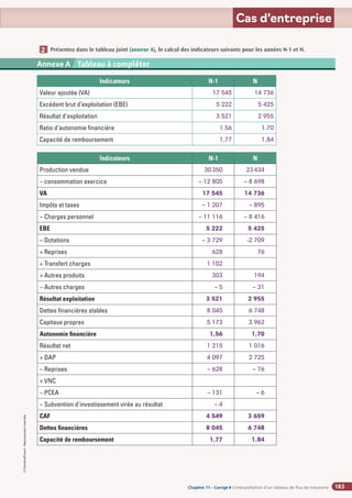 Chapitre 2
Chapitre 2
Chapitre 11 - Corrigé ◗ L’interprétation d’un tableau de flux de trésorerie
©
FontainePicard
-
Reproduction
interdite
183
Cas d’entreprise
Présentez dans le tableau joint (annexe A), le calcul des indicateurs suivants pour les années N-1 et N.
2
Annexe 2 SA BARIT - Compte de résultat du 1er
janvier au 31 décembre N (en euros)
Annexe A Tableau à compléter
Indicateurs N-1 N
Valeur ajoutée (VA) 17 545 14 736
Excédent brut d’exploitation (EBE) 5 222 5 425
Résultat d’exploitation 3 521 2 955
Ratio d’autonomie financière 1,56 1,70
Capacité de remboursement 1,77 1,84
Indicateurs N-1 N
Production vendue 30350 23434
– consommation exercice – 12 805 – 8 698
VA 17 545 14 736
Impôts et taxes – 1 207 – 895
– Charges personnel – 11 116 – 8 416
EBE 5 222 5 425
– Dotations – 3 729 -2 709
+ Reprises 628 76
+ Transfert charges 1 102
+ Autres produits 303 194
– Autres charges – 5 – 31
Résultat exploitation 3 521 2 955
Dettes financières stables 8 045 6 748
Capitaux propres 5 173 3 962
Autonomie financière 1,56 1,70
Résultat net 1 215 1 016
+ DAP 4 097 2 725
– Reprises – 628 – 76
+ VNC
– PCEA – 131 – 6
– Subvention d'investissement virée au résultat – 4
CAF 4 549 3 659
Dettes financières 8 045 6 748
Capacité de remboursement 1,77 1,84
 