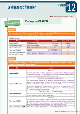 CHAPITRE
12
12
12
Le diagnostic financier
6.6.2 Interprétation d’un tableau de flux
©
FontainePicard
-
Reproduction
interdite
Chapitre 12 - Corrigé ◗ Le diagnostic financier 187
Découverte
L’entreprise GLACÉO
e) Tableau de ratios
Ratios Calcul GLACÉO Moyenne du secteur
Gestion du BFR BFR/CA en jours – 28 jours – 108 jours
Autonomie financière Dette financière/EBE 2,5 années 2 années
Structure financière Dette financière/capitaux propres 1,1 0,5
Taux de profitabilité EBE/CA 19,73 % 8,6 %
Taux de croissance du CA
sur l’exercice en cours
CAn – CA (n-1) / CA (n-1) 0,63 % 1 %
MISSION 1
Votre supérieur hiérarchique vous demande de préparer le dossier GLACÉO afin de pouvoir prendre une
décision. Pour ce faire, vous complétez le point « e) Tableau de ratios ».
Vous complétez le tableau de ratios en renseignant les cellules manquantes et indiquez l’intérêt de
chacun des ratios calculés dans le tableau.
MISSION 2
Ratio Intérêt
Gestion du BFR
BFR / CA
Ce ratio permet d’analyser le poids que représente le BFR par rapport
au Chiffre d’affaires. Plus le BFR est important et plus l’entreprise risque
d’être confrontée à des difficultés de trésorerie.
Autonomie financière
Capitaux propres / Dettes financières
Ce ratio permet d’évaluer le degré d’indépendance de l’entreprise
vis-à-vis de ses prêteurs. En effet, une entreprise risque de devenir
dépendante de ses prêteurs si elle est trop endettée.
Il permet également d’apprécier la capacité d’endettement. En
général, un établissement financier exigera que ce ratio soit supérieur
à 1 avant de prêter à l’entreprise.
Structure financière
Dette financière / Capitaux propres
Ce ratio mesure le poids de la dette levée par l’entreprise par rapport
au capital apporté par les actionnaires.
Taux de profitabilité
EBE / CA
Ce ratio mesure le rapport entre le CA et l’excédent disponible après
le paiement des achats et autres charges d’exploitation décaissables.
C’est un indicateur du niveau de maîtrise des charges d’exploitation. Il
mesure la performance industrielle de l’outil de production.
Taux de croissance du CA Permet d’analyser le potentiel de croissance de l’entreprise.
 