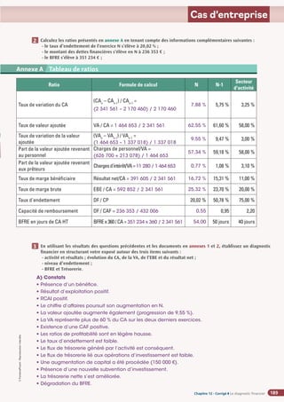 Chapitre 2
Chapitre 2
Chapitre 12 - Corrigé ◗ Le diagnostic financier
©
FontainePicard
-
Reproduction
interdite
189
Cas d’entreprise
Calculez les ratios présentés en annexe A en tenant compte des informations complémentaires suivantes :
- le taux d’endettement de l’exercice N s’élève à 20,02 % ;
- le montant des dettes financières s’élève en N à 236 353 € ;
- le BFRE s’élève à 351 234 € ;
En utilisant les résultats des questions précédentes et les documents en annexes 1 et 2, établissez un diagnostic
financier en structurant votre exposé autour des trois items suivants :
- activité et résultats ; évolution du CA, de la VA, de l’EBE et du résultat net ;
- niveau d’endettement ;
- BFRE et Trésorerie.
A) Constats
• Présence d’un bénéfice.
• Résultat d’exploitation positif.
• RCAI positif.
• Le chiffre d’affaires poursuit son augmentation en N.
• La valeur ajoutée augmente également (progression de 9,55 %).
• La VA représente plus de 60 % du CA sur les deux derniers exercices.
• Existence d’une CAF positive.
• Les ratios de profitabilité sont en légère hausse.
• Le taux d’endettement est faible.
• Le flux de trésorerie généré par l’activité est conséquent.
• Le flux de trésorerie lié aux opérations d’investissement est faible.
• Une augmentation de capital a été procédée (150 000 €).
• Présence d’une nouvelle subvention d’investissement.
• La trésorerie nette s’est améliorée.
• Dégradation du BFRE.
2
3
Annexe 2 SA BARIT - Compte de résultat du 1er
janvier au 31 décembre N (en euros)
Annexe A Tableau de ratios
Ratio Formule de calcul N N-1
Secteur
d'activité
Taux de variation du CA
(CAn
– CAn-1
) / CAn-1
=
(2 341 561 – 2 170 460) / 2 170 460
7,88 % 5,75 % 3,25 %
Taux de valeur ajoutée VA / CA = 1 464 653 / 2 341 561 62,55 % 61,60 % 58,00 %
Taux de variation de la valeur
ajoutée
(VAn
– VAn-1
) / VAn-1
=
(1 464 653 – 1 337 018) / 1 337 018
9,55 % 9,47 % 3,00 %
Part de la valeur ajoutée revenant
au personnel
Charges de personnel/VA =
(626 700 + 213 078) / 1 464 653
57,34 % 59,18 % 58,00 %
Part de la valeur ajoutée revenant
aux prêteurs
Chargesd'intérêt/VA=11 280 / 1 464 653 0,77 % 1,08 % 3,10 %
Taux de marge bénéficiaire Résultat net/CA = 391 605 / 2 341 561 16,72 % 15,31 % 11,00 %
Taux de marge brute EBE / CA = 592 852 / 2 341 561 25,32 % 23,70 % 20,00 %
Taux d'endettement DF / CP 20,02 % 50,78 % 75,00 %
Capacité de remboursement DF / CAF = 236 353 / 432 006 0,55 0,95 2,20
BFRE en jours de CA HT BFREx360/CA=351 234 x 360 / 2 341 561 54,00 50 jours 40 jours
 
