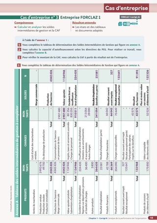 Chapitre 2
Chapitre 2
Chapitre 1 - Corrigé ◗ L’analyse de la performance de l’organisation
©
FontainePicard
-
Reproduction
interdite
19
Cas d’entreprise
Compétences
Calculer et analyser les soldes
intermédiaires de gestion et la CAF
Résultat attendu

Les états et des tableaux
et documents adaptés
À l’aide de l’annexe 1 :
Vous complétez le tableau de détermination des Soldes Intermédiaires de Gestion qui figure en annexe A.
Vous calculez la capacité d’autofinancement selon les directives du PCG. Pour réaliser ce travail, vous
complétez l’annexe B.
Pour vérifier le montant de la CAF, vous calculez la CAF à partir du résultat net de l’entreprise.
1
2
3
Cas d’entreprise n° 3 Entreprise FORCLAZ 1 FORCLAZ 1-corrigé.xls
MÉDIA
B I
Annexe
A
Tableau
des
soldes
intermédiaires
de
gestion
à
compléter
PRODUITS
MON-
TANTS
CHARGES
MON-
TANTS
SOLDES
N
Ventes
de
marchandises
–
Coût
d’achat
des
marchandises
vendues
–
Marge
commerciale
–
Production
vendue
Production
stockée
Production
immobilisée
3
992
676
49
750
–
Ou
déstockage
de
production
–
Production
de
l’exercice
4
042
426
Total
4
042
426
Total
–
Production
de
l’exercice
Marge
commerciale
4
042
426
–
Consommations
de
l’exercice
en
provenance
de
tiers
2
907
480
Valeur
ajoutée
1
134
946
Total
4
042
426
Total
2
907
480
Valeur
ajoutée
produite
Subventions
d’exploitation
1
134
946
–
Impôts,
taxes
et
versements
assimilés
Charges
de
personnel
80
256
830
255
Excédent
brut
ou
insuffisance
brut
d’exploitation
224
435
Total
1
134
946
Total
910
511
Excédent
brut
d’exploitation
Reprises
sur
dépréciation,
provisions
et
transfert
de
charges
Autres
produits
224
435
36
400
3
800
Insuffisance
brute
d’exploitation
Dotations
aux
amortissements
et
aux
provisions
Autres
charges
–
213
054
28
000
Résultat
d’
e
xploitation
(bénéfice
ou
perte)
23
581
Total
264
635
Total
241
054
Résultat
d’exploitation
Produits
financiers
23
581
42
788
Résultat
d’exploitation
(perte)
Charges
financières
–
66
042
Résultat
courant
avant
impôts
327
Total
66
369
Total
66
042
Produits
exceptionnels
204
090
Charges
exceptionnelles
70
449
Résultat
exceptionnel
(bénéfice
ou
perte)
133
641
Résultat
courant
avant
impôt
Résultat
exceptionnel
327
133
641
Résultat
courant
avant
impôt
Résultat
exceptionnel
(perte)
Participation
des
salariés
Impôts
sur
les
bénéfices
–
–
–
42
575
Résultat
de
l’exercice
91
393
Total
133
968
Total
42
575
Produits
de
cessions
des
éléments
d’actif
175
850
Valeur
comptable
des
éléments
cédés
52
524
Plus
et
moins-value
sur
cessions
d’éléments
d’actif
123
326
Vous complétez le tableau de détermination des Soldes Intermédiaires de Gestion qui figure en annexe A.
1
 