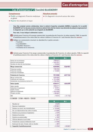 Chapitre 2
Chapitre 2
Chapitre 12 - Corrigé ◗ Le diagnostic financier
©
FontainePicard
-
Reproduction
interdite
191
Cas d’entreprise
Compétences
Établir un diagnostic financier analytique
et global
Repérer les situations à risque
Résultat attendu

Un diagnostic structuré autour des ratios
Vous êtes employé comme collaborateur dans le cabinet d’expertise comptable KARIMA et associés. Or, la société
BLUEBERRY est l’un des plus anciens clients du cabinet.Votre chef de mission vous demande de préparer soigneusement
le diagnostic qui va être présenté aux dirigeants de BLUEBERRY.
Pour cela, il vous indique la démarche à suivre :
Calculez pour l’exercice N la marge commerciale, la production de l’exercice, la valeur ajoutée, l’EBE, la capacité
d’autofinancement et les ratios dont les valeurs relatives à l’exercice N-1 sont fournies dans les annexes.
Rédigez un commentaire structuré en abordant les 4 points suivants :
• l’activité ;
• la profitabilité ;
• l’équilibre financier ;
• l’évolution de la trésorerie.
1
2
Cas d’entreprise n° 2 Société BLUEBERRY
N N-1
Ventes de marchandises
Achat de marchandises
Variation du stock de marchandises
790631
– 355297
– 15059
Marge commerciale 420005 536981
Production vendue
Production stockée
Production immobilisée
738256
+ 13602
Production de l'exercice 751858 637762
Marge commerciale
Production de l'exercice
Consommat. en provenance de tiers (1)
420005
+ 751858
– 735252
Valeur ajoutée 436611 444699
Valeur ajoutée
Subvention d'exploitation
Impôts et taxes
Salaires et traitements
Charges sociales
436611
+ 16441
– 9769
– 352450
– 99907
EBE – 9074 – 41734
(1) 340836 – 31599 + 456015 = 735252
N N-1
Résultat net 3539
– Reprises d'exploitation – 29981
+ Dotation aux amort. des immobilisations + 15946
+ Dot. aux dépréciations des actifs circulants + 6580
+ Dotations aux provisions d'exploitation + 879
+ Dotations financières + 369
+ Dotations exceptionnelles + 395
+ VCN des éléments d'actif cédés + 1677
– Produits des cessions d'éléments d'actif – 4780
– Quote-part de subv. d'invest. virée au résultat – 407
= Capacité d'autofinancement – 5783 – 83881
Calculez pour l’exercice N la marge commerciale, la production de l’exercice, la valeur ajoutée, l’EBE, la capacité
d’autofinancement et les ratios dont les valeurs relatives à l’exercice N-1 sont fournies dans les annexes.
1
 