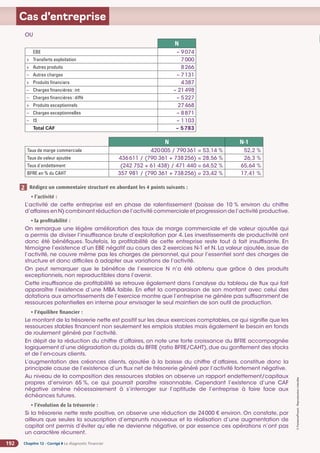 Chapitre 12 - Corrigé ◗ Le diagnostic financier
192
©
FontainePicard
-
Reproduction
interdite
Cas d’entreprise
OU
N
EBE – 9074
+ Transferts exploitation 7000
+ Autres produits 8266
– Autres charges – 7131
+ Produits financiers 4387
– Charges financières: int – 21498
– Charges financières: diffé – 5227
+ Produits exceptionnels 27468
– Charges exceptionnelles – 8871
– IS – 1103
Total CAF – 5783
N N-1
Taux de marge commerciale 420005 / 790361 = 53,14 % 52,2 %
Taux de valeur ajoutée 436611 / (790 361 + 738256) = 28,56 % 26,3 %
Taux d'endettement (242 752 + 61 438) / 471 440 = 64,52 % 65,64 %
BFRE en % du CAHT 357 981 / (790 361 + 738256) = 23,42 % 17,41 %
Rédigez un commentaire structuré en abordant les 4 points suivants :
• l’activité :

L’activité de cette entreprise est en phase de ralentissement (baisse de 10 % environ du chiffre
d’affaires en N) combinant réduction de l’activité commerciale et progression de l’activité productive.
• la profitabilité :
On remarque une légère amélioration des taux de marge commerciale et de valeur ajoutée qui
a permis de diviser l’insuffisance brute d’exploitation par 4. Les investissements de productivité ont
donc été bénéfiques. Toutefois, la profitabilité de cette entreprise reste tout à fait insuffisante. En
témoigne l’existence d’un EBE négatif au cours des 2 exercices N-1 et N. La valeur ajoutée, issue de
l’activité, ne couvre même pas les charges de personnel, qui pour l’essentiel sont des charges de
structure et donc difficiles à adapter aux variations de l’activité.

On peut remarquer que le bénéfice de l’exercice N n’a été obtenu que grâce à des produits
exceptionnels, non reproductibles dans l’avenir.

Cette insuffisance de profitabilité se retrouve également dans l’analyse du tableau de flux qui fait
apparaître l’existence d’une MBA faible. En effet la comparaison de son montant avec celui des
dotations aux amortissements de l’exercice montre que l’entreprise ne génère pas suffisamment de
ressources potentielles en interne pour envisager le seul maintien de son outil de production.
• l’équilibre financier :
Le montant de la trésorerie nette est positif sur les deux exercices comptables,ce qui signifie que les
ressources stables financent non seulement les emplois stables mais également le besoin en fonds
de roulement généré par l’activité.

En dépit de la réduction du chiffre d’affaires, on note une forte croissance du BFRE accompagnée
logiquement d’une dégradation du poids du BFRE (ratio BFRE/CAHT),due au gonflement des stocks
et de l’en-cours clients.

L’augmentation des créances clients, ajoutée à la baisse du chiffre d’affaires, constitue donc la
principale cause de l’existence d’un flux net de trésorerie généré par l’activité fortement négative.

Au niveau de la composition des ressources stables on observe un rapport endettement/capitaux
propres d’environ 65 %, ce qui pourrait paraître raisonnable. Cependant l’existence d’une CAF
négative amène nécessairement à s’interroger sur l’aptitude de l’entreprise à faire face aux
échéances futures.
• l’évolution de la trésorerie :

Si la trésorerie nette reste positive, on observe une réduction de 24000 € environ. On constate, par
ailleurs que seules la souscription d’emprunts nouveaux et la réalisation d’une augmentation de
capital ont permis d’éviter qu’elle ne devienne négative, or par essence ces opérations n’ont pas
un caractère récurrent.
2
 