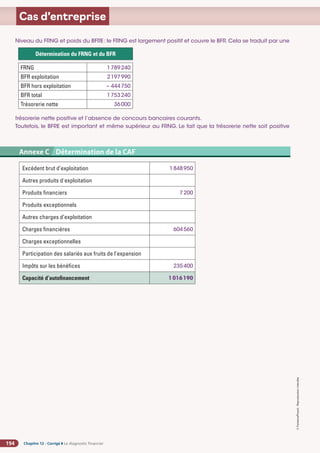 Chapitre 12 - Corrigé ◗ Le diagnostic financier
194
©
FontainePicard
-
Reproduction
interdite
Cas d’entreprise
Détermination du FRNG et du BFR
FRNG 1789240
BFR exploitation 2197990
BFR hors exploitation – 444750
BFR total 1753240
Trésorerie nette 36000
Annexe 2 SA BARIT - Compte de résultat du 1er
janvier au 31 décembre N (en euros)
Annexe C Détermination de la CAF
Excédent brut d’exploitation 1848950
Autres produits d'exploitation
Produits financiers 7200
Produits exceptionnels
Autres charges d’exploitation
Charges financières 604560
Charges exceptionnelles
Participation des salariés aux fruits de l’expansion
Impôts sur les bénéfices 235400
Capacité d’autofinancement 1016190
Niveau du FRNG et poids du BFRE: le FRNG est largement positif et couvre le BFR.Cela se traduit par une
trésorerie nette positive et l’absence de concours bancaires courants.
Toutefois, le BFRE est important et même supérieur au FRNG. Le fait que la trésorerie nette soit positive
 