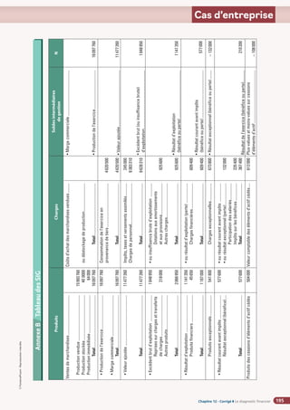 Chapitre 2
Chapitre 2
Chapitre 12 - Corrigé ◗ Le diagnostic financier
©
FontainePicard
-
Reproduction
interdite
195
Cas d’entreprise
Annexe
2
SA
BARIT
-
Compte
de
résultat
du
1
er
janvier
au
31
décembre
N
(en
euros)
Annexe
B
Tableau
des
SIG
Produits
Charges
Soldes
intermédiaires
de
gestion
N
Ventes
de
marchandises.
.
........................................
Production
vendue................................................
15
993
760
Production
stockée...............................................
40
0000
Production
immobilisée........................................
64
000
		
Total.
.
.....................................................
16
097
760
Coûts
d’achat
des
marchandises
vendues...........
ou
déstockage
de
production.
.
............................
		
Total.
.
.....................................................
•
Marge
commerciale................................................
•
Production
de
l’exercice.
.
.......................................
16
097
760
•
Production
de
l’exercice.
.
..................................
16
097
760
•
Marge
commerciale...........................................
		
Total.
.
.....................................................
16
097
760
Consommation
de
l’exercice
en
provenance
de
tiers..............................................
4
620
500
Total.
.
.....................................................
4
620
500
•
Valeur
ajoutée.
.
.........................................................
11
477
260
•
Valeur
ajoutée
.
.
...................................................
11
477
260
		
Total.
.
.....................................................
11
477
260
Impôts,
taxes
et
versements
assimilés.
.
............
245
000
Charges
de
personnel.
.
.........................................
9
383
310
		
Total.
.
.....................................................
9
628
310
•

E
xcédent
brut
(ou
insuffisance
brute)
d’exploitation.
.
...........................................................
1
848
950
•
Excédent
brut
d’exploitation
............................
1
848
950
		
Reprises
sur
charges
et
transferts
de
charges...........................................
218
000
		
Autres
produits.
.
..................................
		
Total.
.
.....................................................
2
066
950
•
ou
insuffisance
brute
d’exploitation
...............
		
Dotations
aux
amortissements
		
et
aux
provisions.
.
...............................
925
600
		
Autres
charges.
.
..................................
		
Total.
.
.....................................................
925
600
•

R
ésultat
d’exploitation
(bénéfice
ou
perte)..................................................
1
141
350
•
Résultat
d’exploitation
.
.
.....................................
1
141
350
		Produits
financiers.............................
45
650
		
Total.
.
.....................................................
1
187
000
		
Produits
exceptionnels......................
541
800
•
ou
résultat
d’exploitation
(perte)
.
.
...................
		Charges
financières...........................
609
400
		
Total.
.
.....................................................
609
400
		
Charges
exceptionnelles.
.
.................
673
800
•

R
ésultat
courant
avant
impôts
(bénéfice
ou
perte)..................................................
•
Résultat
exceptionnel
(bénéfice
ou
perte)..........
577
000
–
132
000
•
Résultat
courant
avant
impôts
.
.
.......................
577
600
		
Résultat
exceptionnel
(bénéfice).....
		
Total.
.
.....................................................
577
600
•
ou
résultat
courant
avant
impôts
....................
•
ou
résultat
exceptionnel
(perte).......................
132
000
		
Participation
des
salariés.
.
................
		
Impôts
sur
les
bénéfices...................
235
400
		
Total.
.
.....................................................
367
400
Résultat
de
l’exercice
(bénéfice
ou
perte).
.
...........
210
200
Produits
des
cessions
d’éléments
d’actif
cédés.
504
000
		
Valeur
comptable
des
éléments
d’actif
cédés.....
612
000
		
Plus-values
et
moins-values
sur
cessions
d’éléments
d’actif.......................................................
–
108
000
 