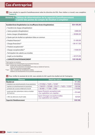 Chapitre 1 - Corrigé ◗ L’analyse de la performance de l’organisation
20
©
FontainePicard
-
Reproduction
interdite
Cas d’entreprise
Annexe B 	Tableau de détermination de la capacité d’autofinancement
à partir des postes du compte de résultat à compléter
Excédent brut d’exploitation (ou insuffisance brute d’exploitation) 224 435,00
+ Transferts de charges (d’exploitation)
+ Autres produits (d’exploitation) 3800,00
– Autres charges (d’exploitation) – 28000,00
± Quote-part de résultat sur opérations faites en commun
+ Produits financiers(a)
31430,00
– Charges financières(b)
– 58 417,00
+ Produits exceptionnels(c)
– Charges exceptionnelles(d)
– 5568,00
– Participation des salariés aux résultats –
– Impôt sur les bénéfices – 42575,00
= CAPACITÉ D'AUTOFINANCEMENT 125105,00
(a)
Sauf reprises sur provisions.
(b)
Sauf dotations aux amortissements et aux provisions financiers.
(c)
Sauf: - produits des cessions d’immobilisations,
- quote-part des subventions d’investissement virées au résultat de l’exercice,
- reprises sur provisions exceptionnelles.
(d)
Sauf: - valeur comptable des immobilisations cédées,
- dotations aux amortissements et aux provisions exceptionnels.
Vous calculez la capacité d’autofinancement selon les directives du PCG. Pour réaliser ce travail, vous complétez
l’annexe B.
2
Pour vérifier le montant de la CAF, vous calculez la CAF à partir du résultat net de l’entreprise.
3
Éléments Détail des calculs Montant
Résultat net 91 393
+ dotations aux amortissements et aux provisions = 213054 + 7625 + 12357 233036
– reprises sur amortissements et provisions = 
156875 + 22568 + 33611 + 7625 + 12357 – 50338
– produits des cessions d'éléments d'actif = 36400 + 11358 + 2580 – 175850
– 
quote-part des subventions virée au résultat
de l'exercice
Ligne Produits exceptionnels
« sur opération en capital »
– 25 660
+ VNC des éléments d'actif cédés
Ligne Charges exceptionnelles
« sur opération en capital »
52524
Capacité d'Autofinancement 125105
 