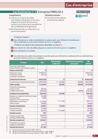 Chapitre 2
Chapitre 2
Chapitre 1 - Corrigé ◗ L’analyse de la performance de l’organisation
©
FontainePicard
-
Reproduction
interdite
21
Cas d’entreprise
Compétences
Calculer et analyser les soldes
intermédiaires de gestion et les ratios
adaptés à la mesure de l’activité et
conduire une analyse de la rentabilité et
de la profitabilité de l’organisation

Retraitements liés au crédit-bail et au
personnel extérieur
Résultat attendu

Les états et des tableaux
et documents adaptés
À l’aide de l’annexe 1 :
Vous déterminez les soldes intermédiaires de gestion après avoir effectué les retraitements
liés au crédit-bail et au personnel extérieur (annexe A à compléter).
À l’aide de vos calculs et des informations disponibles en annexe 2 :
Vous calculez les ratios du tableau figurant en annexe B et la CAF (annexe C à compléter).

Vous commentez vos résultats.
1
2
3
Cas d’entreprise n° 4 Entreprise FORCLAZ 2 FORCLAZ 2-corrigé.xls
MÉDIA
B I
Vous déterminez les soldes intermédiaires de gestion après avoir effectué les retraitements liés au crédit-bail et au
personnel extérieur (annexe A à compléter).
1
Produits SIG
Retraitement
crédit-bail
Retraitement personnel
intérimaire
SIG
retraité
Ventes de marchandises
Coût d’achat des marchandises vendues –
Marge commerciale 0 0
Production vendue
Production stockée
Production immobilisée
3992676
49750
–
3992676
49750
–
Production de I‘exercice 4042426 0 0 4042426
Consommation en provenance des tiers 2907480 (1)
– 32400 – 48000 2827080
Valeur ajoutée 1134946 32400 48000 1215346
Subvention d’exploitation
Impôts et taxes
Charges de personnel
80256
830255 48000
–
80256
878 255
Excèdent brut d'exploitation 224435 32400 – 256835
Reprises sur charges et transfert de charges
Autres produits
Dotations aux amortissements,
dépréciations et provisions
Autres charges
36400
3800
213054
28000
(2)
17160
36400
3800
230214
28000
Résultat d'exploitation 23581 15240 – 38821
Produits financiers
Charges financières
42788
66042 (3)
15240
42788
81282
Résultat courant 327 – – 327
Produits exceptionnels
Charges exceptionnelles
204090
70449
204090
70449
Résultat exceptionnel 133641 – – 133641
Participation des salariés
Impôts sur les bénéfices
0
42575
0
42575
Résultat de l'exercice 91393 – – 91393
(1) Montant de la redevance annuelle: 32400 = 2700 x 12
(2) Montant fictif des amortissements inclus dans la redevance: 17160 = 85800 / 5
(3) Montant fictif des intérêts inclus dans la redevance: 15240 = 32400 – 17160
 
