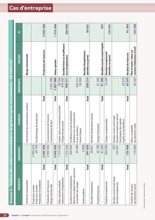 Chapitre 1 - Corrigé ◗ L’analyse de la performance de l’organisation
22
©
FontainePicard
-
Reproduction
interdite
Cas d’entreprise
Annexe
A
Tableau
des
soldes
intermédiaires
de
gestion
après
retraitements
-
SA
FORCLAZ
PRODUITS
MONTANTS
CHARGES
MONTANTS
SOLDES
N
Ventes
de
marchandises
_
Coût
d’achat
des
marchandises
vendues
_
Marge
commerciale
_
Production
vendue
Production
stockée
Production
immobilisée
3
992
676
49
750
_
Ou
déstockage
de
production
_
Production
de
l’exercice
4
042
426
Total
4
042
426
Total
_
Production
de
l’exercice
Marge
commerciale
4
042
426
_
Consommations
de
l’exercice
en
provenance
de
tiers
2
827
080
Valeur
ajoutée
1
215
346
Total
4
042
426
Total
2
827
080
Valeur
ajoutée
produite
Subventions
d’exploitation
1
215
346
_
Impôts,
taxes
et
versements
assimilés
Charges
de
personnel
80
256
878
255
Excédent
brut
ou
insuffisance
brut
d’exploitation
256
835
Total
1
215
346
Total
958
511
Excédent
brut
d’exploitation
Reprises
sur
dépréciation,
provisions
et
transfert
de
charges
Autres
produits
256
835
36
400
3
800
Insuffisance
brute
d’exploitation
Dotations
aux
amortissements
et
aux
provisions
Autres
charges
–
230
214
28
000
Résultat
d’exploitation
(bénéfice
ou
perte)
38
821
Total
297
035
Total
258
214
Résultat
d’exploitation
Produits
financiers
38
821
42
788
Résultat
d’exploitation
(perte)
Charges
financières
–
81
282
Résultat
courant
avant
impôts
327
Total
81
609
Total
81
282
Produits
exceptionnels
204
090
Charges
exceptionnelles
70
449
Résultat
exceptionnel
(bénéfice
ou
perte)
133
641
Résultat
courant
avant
impôt
Résultat
exceptionnel
327
133
641
Résultat
courant
avant
impôt
Résultat
exceptionnel
(perte)
Participation
des
salariés
Impôts
sur
les
bénéfices
–
–
–
42
575
Résultat
de
l’exercice
91
393
Total
133
968
Total
42
575
Produits
de
cessions
des
éléments
d’actif
175
850
Valeur
comptable
des
éléments
cédés
52
524
Plus
et
moins–value
sur
cessions
d’éléments
d’actif
123
326
 