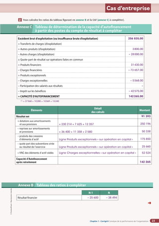 Chapitre 2
Chapitre 2
Chapitre 1 - Corrigé ◗ L’analyse de la performance de l’organisation
©
FontainePicard
-
Reproduction
interdite
23
Cas d’entreprise
Vous calculez les ratios du tableau figurant en annexe B et la CAF (annexe C) à compléter).
2
Annexe C 	Tableau de détermination de la capacité d’autofinancement
à partir des postes du compte de résultat à compléter
Excédent brut d’exploitation (ou insuffisance brute d’exploitation) 256 835,00
+ Transferts de charges (d’exploitation)
+ Autres produits (d’exploitation) 3800,00
– Autres charges (d’exploitation) – 28000,00
± Quote-part de résultat sur opérations faites en commun
+ Produits financiers 31430,00
– Charges financières – 73 657,00
+ Produits exceptionnels
– Charges exceptionnelles – 5568,00
– Participation des salariés aux résultats –
– Impôt sur les bénéfices – 42575,00
= CAPACITÉ D'AUTOFINANCEMENT 142265,00
(1)
= 37568 + 10280 + 10569 + 15240
Éléments
Détail
des calculs
Montant
Résultat net 91 393
+ dotations aux amortissements
et aux provisions = 230 214 + 7 625 + 12 357 250 196
– 
reprises sur amortissements
et provisions = 36 400 + 11 358 + 2 580 50 338
– 
produits des cessions
d'éléments d'actif Ligne Produits exceptionnels « sur opération en capital » 175 850
– 
quote part des subventions virée
au résultat de l'exercice Ligne Produits exceptionnels « sur opération en capital » 25 660
+ VNC des éléments d'actif cédés Ligne Charges exceptionnelles « sur opération en capital » 52 524
Capacité d'Autofinancement
après retraitement 142 265
Annexe B Tableau des ratios à compléter
N-1 N
Résultat financier – 25 600 – 38 494
➜
 
