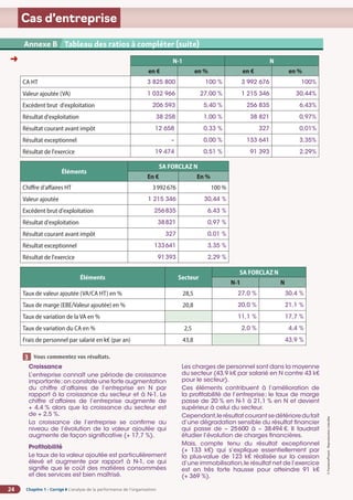Chapitre 1 - Corrigé ◗ L’analyse de la performance de l’organisation
24
©
FontainePicard
-
Reproduction
interdite
Cas d’entreprise

Vous commentez vos résultats.
Croissance
L’entreprise connaît une période de croissance
importante;on constate une forte augmentation
du chiffre d’affaires de l’entreprise en N par
rapport à la croissance du secteur et à N-1. Le
chiffre d’affaires de l’entreprise augmente de
+ 4,4 % alors que la croissance du secteur est
de + 2,5 %.
La croissance de l’entreprise se confirme au
niveau de l’évolution de la valeur ajoutée qui
augmente de façon significative (+ 17,7 %).
Profitabilité
Le taux de la valeur ajoutée est particulièrement
élevé et augmente par rapport à N-1, ce qui
signifie que le coût des matières consommées
et des services est bien maîtrisé.
Les charges de personnel sont dans la moyenne
du secteur (43,9 k€ par salarié en N contre 43 k€
pour le secteur).
Ces éléments contribuent à l’amélioration de
la profitabilité de l’entreprise; le taux de marge
passe de 20 % en N-1 à 21,1 % en N et devient
supérieur à celui du secteur.
Cependant,lerésultatcourantsedétérioredufait
d’une dégradation sensible du résultat financier
qui passe de – 25600 à – 38494 €. Il faudrait
étudier l’évolution de charges financières.
Mais, compte tenu du résultat exceptionnel
(+ 133 k€) qui s’explique essentiellement par
la plus-value de 123 k€ réalisée sur la cession
d’une immobilisation,le résultat net de l’exercice
est en très forte hausse pour atteindre 91 k€
(+ 369 %).
3
Annexe B Tableau des ratios à compléter (suite)
Éléments
SA FORCLAZ N
En € En %
Chiffre d’affaires HT 3992676 100 %
Valeur ajoutée 1 215 346 30,44 %
Excédent brut d'exploitation 256835 6,43 %
Résultat d'exploitation 38821 0,97 %
Résultat courant avant impôt 327 0,01 %
Résultat exceptionnel 133641 3,35 %
Résultat de l'exercice 91393 2,29 %
Éléments Secteur
SA FORCLAZ N
N-1 N
Taux de valeur ajoutée (VA/CA HT) en % 28,5 27,0 % 30,4 %
Taux de marge (EBE/Valeur ajoutée) en % 20,8 20,0 % 21,1 %
Taux de variation de la VA en % 11,1 % 17,7 %
Taux de variation du CA en % 2,5 2,0 % 4,4 %
Frais de personnel par salarié en k€ (par an) 43,8 43,9 %
N-1 N
en € en % en € en %
CA HT 3 825 800 100 % 3 992 676 100%
Valeur ajoutée (VA) 1 032 966 27,00 % 1 215 346 30,44%
Excédent brut d'exploitation 206 593 5,40 % 256 835 6,43%
Résultat d'exploitation 38 258 1,00 % 38 821 0,97%
Résultat courant avant impôt 12 658 0,33 % 327 0,01%
Résultat exceptionnel – 0,00 % 133 641 3,35%
Résultat de l'exercice 19 474 0,51 % 91 393 2,29%
➜
 