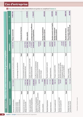 Chapitre 1 - Corrigé ◗ L’analyse de la performance de l’organisation
26
©
FontainePicard
-
Reproduction
interdite
Cas d’entreprise
Vous déterminez les soldes intermédiaires de gestion en complétant l’annexe A.
2
Annexe
A
Tableau
des
soldes
intermédi
aires
de
gestion
à
compléter
PRODUITS
MONTANTS
CHARGES
MONTANTS
SOLDES
N
Ventes
de
marchandises
18
172
822
Coût
d’achat
des
marchandises
vendues
10
682
056
Marge
commerciale
7
490
766
Production
vendue
Production
stockée
Production
immobilisée
–
–
–
Ou
déstockage
de
production
–
Production
de
l’exercice
–
Total
–
Total
–
Production
de
l’exercice
Marge
commerciale
–
7
490
766
Consommation
s
de
l’exercice
en
provenance
de
tiers
3
037
903
Valeur
ajoutée
4
452
863
Total
7
490
766
Total
3
037
903
Valeur
ajoutée
produite
Subventions
d’exploitation
4
452
863
–
Impôts,
taxes
et
versements
assimilés
Charges
de
personnel
217
335
3
128
897
Excédent
brut
ou
insuffisance
brut
d’exploitation
1
106
631
Total
4
452
863
Total
3
346
232
Excédent
brut
d’exploitation
Reprises
sur
dépréciation,
provisions
et
transfert
de
charges
Autres
produits
1
106
631
26
930
945
Insuffisance
brute
d’exploitation
Dotations
aux
amortissement
s
et
aux
provisions
Autres
charges
–
425
840
14
012
Résultat
d’exploitation
(bénéfice
ou
perte)
694
654
Total
1
134
506
Total
439
852
Résultat
d’exploitation
Produits
financiers
694
654
171
751
Résultat
d’exploitation
(perte)
Charges
financières
–
340
901
Résultat
courant
avant
impôts
525
504
Total
866
405
Total
340
901
Produits
exceptionnels
788
121
Charges
exceptionnelles
748
520
Résultat
exceptionnel
(bénéfice
ou
perte)
39
601
Résultat
courant
avant
impôt
Résultat
exceptionnel
525
504
39
601
Résultat
courant
avant
impôt
Résultat
exceptionnel
(perte)
Participation
des
salariés
Impôts
sur
les
bénéfices
–
–
44
250
132
525
Résultat
de
l’exercice
388
330
Total
565
105
Total
176
775
Produits
de
cessions
des
éléments
d’actif
774
120
Valeur
comptable
des
éléments
cédés
724
530
Plus
et
moins-value
sur
cessions
d’éléments
d’actif
49
590
 