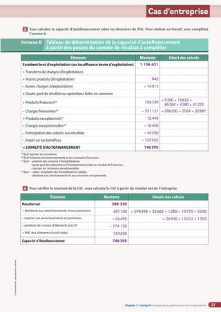Chapitre 2
Chapitre 2
Chapitre 1 - Corrigé ◗ L’analyse de la performance de l’organisation
©
FontainePicard
-
Reproduction
interdite
27
Cas d’entreprise
Vous calculez la capacité d’autofinancement selon les directives du PCG. Pour réaliser ce travail, vous complétez
l’annexe B.
3
Annexe B 	 
Tableau de détermination de la capacité d’autofinancement
à partir des postes du compte de résultat à compléter
Éléments Montants Détail des calculs
Excédent brut d’exploitation (ou insuffisance brute d’exploitation) 1 106 631
+ Transferts de charges (d’exploitation)
+ Autres produits (d’exploitation) 945
– Autres charges (d’exploitation) – 14012
± Quote-part de résultat sur opérations faites en commun
+ Produits financiers(a)
156739
= 
9350 + 15622 +
86264 + 4280 + 41223
– Charges financières(b)
– 321131 = 
296220 + 2024 + 22887
+ Produits exceptionnels(c)
12448
– Charges exceptionnelles(d)
– 18450
– Participation des salariés aux résultats – 44250
– Impôt sur les bénéfices – 132525
= CAPACITÉ D'AUTOFINANCEMENT 746395
(a)
Sauf reprises sur provisions.
(b)
Sauf dotations aux amortissements et aux provisions financiers.
(c)
Sauf: - produits des cessions d’immobilisations,
- quote-part des subventions d’investissement virées au résultat de l’exercice,
- reprises sur provisions exceptionnelles.
(d)
Sauf: - valeur comptable des immobilisations cédées,
- dotations aux amortissements et aux provisions exceptionnels.
Pour vérifier le montant de la CAF, vous calculez la CAF à partir du résultat net de l’entreprise.
4
Éléments Montants Détails des calculs
Résultat net 388 330
+ dotations aux amortissements et aux provisions 451150 = 398898 + 25662 + 1280 + 19770 + 5540
– reprises sur amortissements et provisions – 43495 = 26930 + 15012 + 1553
– produits de cession d'éléments d'actif – 774 120
+ VNC des éléments d'actif cédés 724530
Capacité d'Autofinancement 746395
 