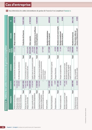 Chapitre 1 - Corrigé ◗ L’analyse de la performance de l’organisation
30
©
FontainePicard
-
Reproduction
interdite
Cas d’entreprise
Vous déterminez les soldes intermédiaires de gestion de l’exercice N en complétant l’annexe A.
1
Annexe
A
Tableau
des
soldes
intermédiaires
de
gestion
à
compléter
PRODUITS
MONTANTS
CHARGES
MON-
TANTS
SOLDES
N
Ventes
de
marchandises
585
750
Coût
d’achat
des
marchandises
vendues
177
550
Marge
commerciale
408
200
Production
vendue
Production
stockée
Production
immobilisée
12
426
250
224
800
–
Ou
déstockage
de
production
–
Production
de
l’exercice
12
651
050
Total
12
651
050
Total
–
Production
de
l’exercice
Marge
commerciale
12
651
050
408
200
Consommations
de
l’exercice
en
provenance
de
tiers
8
876
690
Valeur
ajoutée
4
182
560
Total
13
059
250
Total
8
876
690
Valeur
ajoutée
produite
Subventions
d’exploitation
4
182
560
–
Impôts,
taxes
et
versements
assimilés
Charges
de
personnel
243
200
2
674
300
Excédent
brut
ou
insuffisance
brut
d’exploitation
1
265
060
Total
4
182
560
Total
2
917
500
Excédent
brut
d’exploitation
Reprises
sur
dépréciation,
provisions
et
transfert
de
charges
Autres
produits
1
265
060
–
–
Insuffisance
brute
d’exploitation
Dotations
aux
amortissements
et
aux
provisions
Autres
charges
–
577
000
–
Résultat
d’exploitation
(bénéfice
ou
perte)
688
060
Total
1
265
060
Total
577
000
Résultat
d’exploitation
Produits
financiers
688
060
3
400
Résultat
d’exploitation
(perte)
Charges
financières
–
44
000
Résultat
courant
avant
impôts
647
460
Total
691
460
Total
44
000
Produits
exceptionnels
35
000
Charges
exceptionnelles
31
680
Résultat
exceptionnel
(bénéfice
ou
perte)
3
320
Résultat
courant
avant
impôt
Résultat
exceptionnel
647
460
3
320
Résultat
courant
avant
impôt
Résultat
exceptionnel
(perte)
Participation
des
salariés
Impôts
sur
les
bénéfices
–
–
82
795
175
250
Résultat
de
l’exercice
392
735
Total
650
780
Total
258
045
Produits
de
cessions
des
éléments
d’actif
35
000
Valeur
comptable
des
éléments
cédés
31
680
Plus
et
moins-value
sur
cessions
d’éléments
d’actif
3
320
 