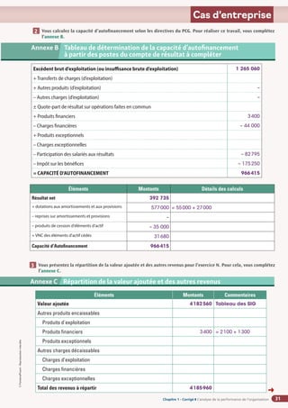 Chapitre 2
Chapitre 2
Chapitre 1 - Corrigé ◗ L’analyse de la performance de l’organisation
©
FontainePicard
-
Reproduction
interdite
31
Cas d’entreprise
Vous calculez la capacité d’autofinancement selon les directives du PCG. Pour réaliser ce travail, vous complétez
l’annexe B.
2
2
Annexe C Répartition de la valeur ajoutée et des autres revenus
Éléments Montants Commentaires
Valeur ajoutée 4182560 Tableau des SIG
Autres produits encaissables
Produits d'exploitation
Produits financiers 3400 = 2100 + 1300
Produits exceptionnels
Autres charges décaissables
Charges d’exploitation
Charges financières
Charges exceptionnelles
Total des revenus à répartir 4185960
Annexe B 	
Tableau de détermination de la capacité d’autofinancement
à partir des postes du compte de résultat à compléter
Excédent brut d’exploitation (ou insuffisance brute d’exploitation) 1 265 060
+ Transferts de charges (d’exploitation)
+ Autres produits (d’exploitation) –
– Autres charges (d’exploitation) –
± Quote-part de résultat sur opérations faites en commun
+ Produits financiers 3400
– Charges financières – 44 000
+ Produits exceptionnels
– Charges exceptionnelles
– Participation des salariés aux résultats – 82795
– Impôt sur les bénéfices – 175250
= CAPACITÉ D'AUTOFINANCEMENT 966415
Éléments Montants Détails des calculs
Résultat net 392 735
+ dotations aux amortissements et aux provisions 577000 = 55000 + 27000
– reprises sur amortissements et provisions –
– produits de cession d'éléments d'actif – 35 000
+ VNC des éléments d'actif cédés 31680
Capacité d'Autofinancement 966415
Vous présentez la répartition de la valeur ajoutée et des autres revenus pour l’exercice N. Pour cela, vous complétez
l’annexe C.
3
➜
 